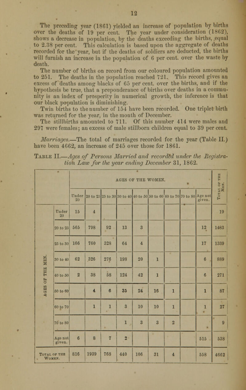 The preceding year (1861) yielded an increase of population by births over the deaths of 19 per cent. The year under consideration (1862), shows a decrease in population, by the deaths exceeding the births, equal to 2.38 per cent. This calculation is based upon the aggregate of deaths recorded for the year, but if the deaths of soldiers are deducted, the births will furnish an increase in the population of 6 per cent, over the waste by death. The number of births on record from our coloured population amounted to 251. The deaths in the population reached 721. This record gives an excess of deaths among blacks of 65 per cent, over the births, and if the hypothesis be true, that a preponderance of births over deaths in a commu- nity is an index of prosperity in numerical growth, the inference is that our black population is diminishing. Twin births to the number of 154 have been recorded. One triplet birth was returned for the year, in the month of December. The stillbirths amounted to Til. Of this number 414 were males and 29T were females; au excess of male stillborn children equal to 39 percent. Marriages.—The total of marriages recorded for the year (Table II.) have been 4662, an increase of 245 over those for 1861. Table II.—Ages of Persons Married and recorded under the Registra- tion Law for the year ending December 31, 1862.