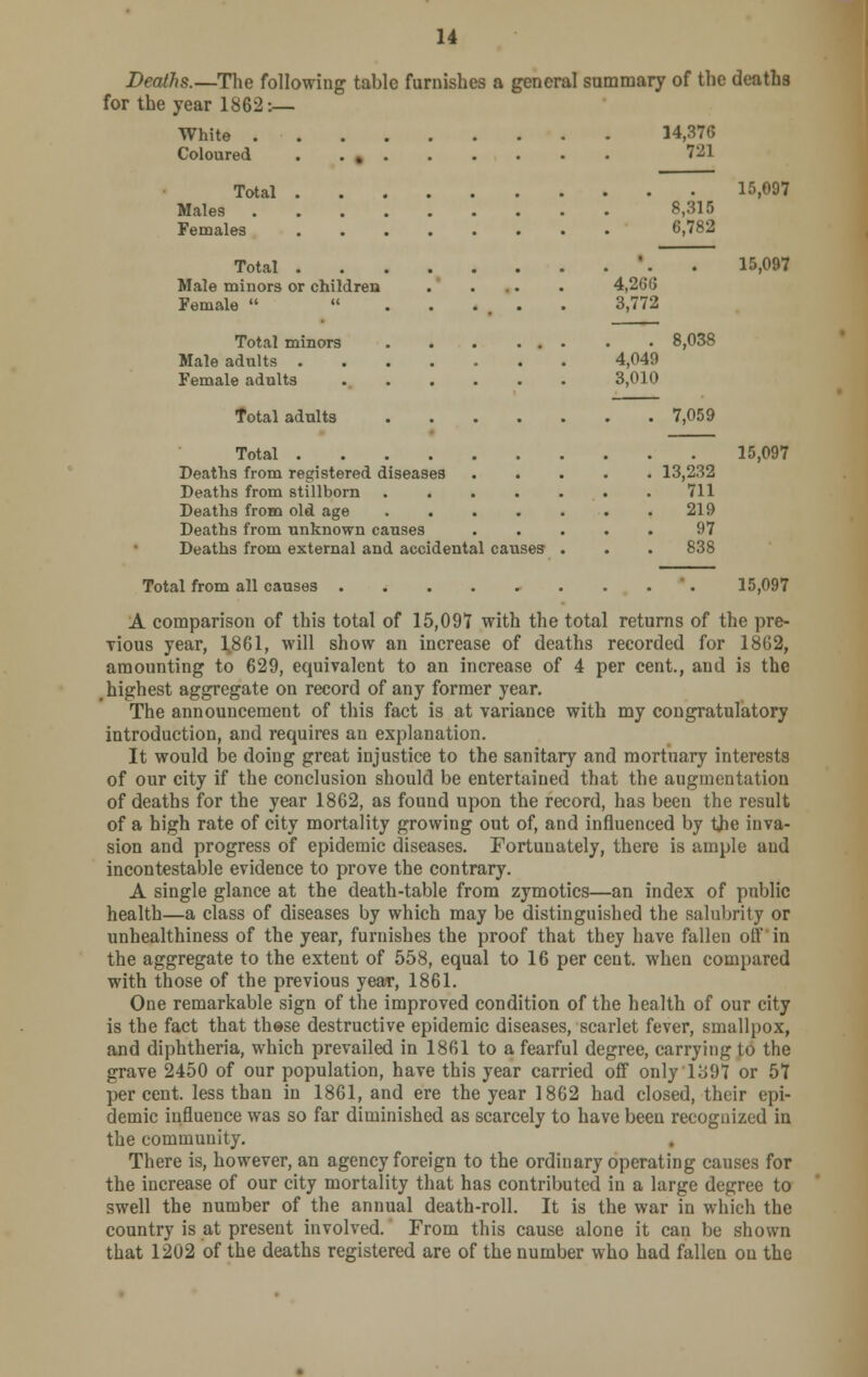 Deaths.—The following table furnishes a general summary of the deaths for the year 1862:— White . Coloured Total Males Females Total . Male minors or children Female   Total minors Male adults . Female adults Total adults Total .... Deaths from registered diseases Deaths from stillborn Deaths from old age Deaths from unknown causes Deaths from external and accidental causes Total from all causes 14,376 721 8,315 6,782 4,266 3,772 4,049 3,010 15,097 15,097 8,038 7,059 13,232 711 219 97 838 15,097 15,097 A comparison of this total of 15,097 with the total returns of the pre- Tious year, ^861, will show an increase of deaths recorded for 1862, amounting to 629, equivalent to an increase of 4 per cent., and is the (highest aggregate on record of any former year. The announcement of this fact is at variance with my congratulatory introduction, and requires an explanation. It would be doing great injustice to the sanitary and mortuary interests of our city if the conclusion should be entertained that the augmentation of deaths for the year 1862, as found upon the record, has been the result of a high rate of city mortality growing out of, and influenced by the inva- sion and progress of epidemic diseases. Fortunately, there is ample and incontestable evidence to prove the contrary. A single glance at the death-table from zymotics—an index of public health—a class of diseases by which may be distinguished the salubrity or unhealthiness of the year, furnishes the proof that they have fallen off in the aggregate to the extent of 558, equal to 16 per cent, when compared with those of the previous year, 1861. One remarkable sign of the improved condition of the health of our city is the fact that these destructive epidemic diseases, scarlet fever, smallpox, and diphtheria, which prevailed in 1861 to a fearful degree, carrying to the grave 2450 of our population, have this year carried off only 1^97 or 57 percent, less than in 1861, and ere the year 1862 had closed, their epi- demic influence was so far diminished as scarcely to have been recognized in the commuuity. There is, however, an agency foreign to the ordinary operating causes for the increase of our city mortality that has contributed in a large degree to swell the number of the annual death-roll. It is the war in which the country is at present involved. From this cause alone it can be shown that 1202 of the deaths registered are of the number who had fallen on the