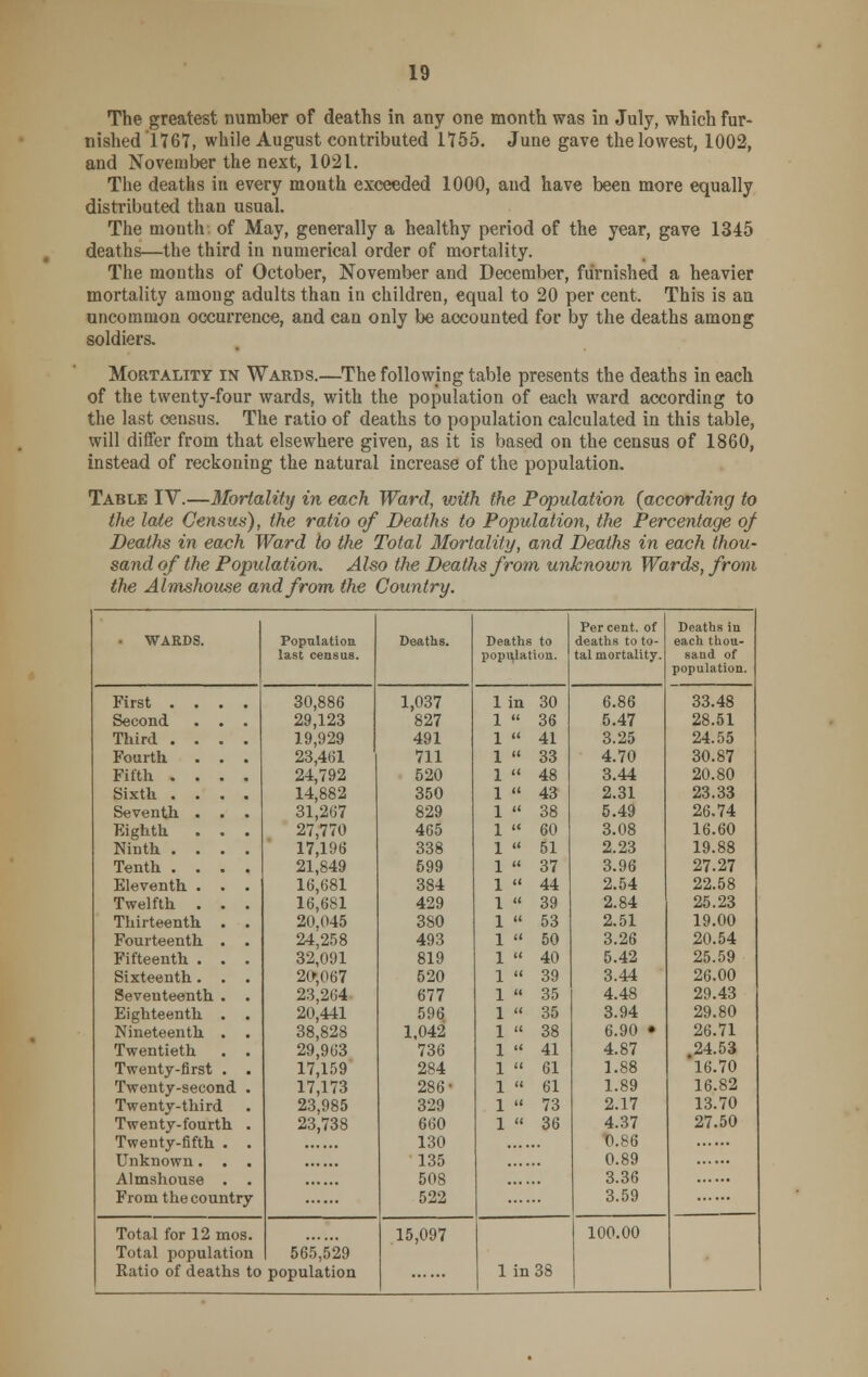 The greatest number of deaths in any one month was in July, which fur- nished 1767, while August contributed 1755. June gave the lowest, 1002, and November the next, 1021. The deaths in every month exceeded 1000, and have been more equally distributed than usual. The mouth of May, generally a healthy period of the year, gave 1345 deaths—the third in numerical order of mortality. The months of October, November and December, furnished a heavier mortality among adults than in children, equal to 20 per cent. This is an uncommon occurrence, and can only be accounted for by the deaths among soldiers. Mortality in Wards.—The following table presents the deaths in each of the twenty-four wards, with the population of each ward according to the last census. The ratio of deaths to population calculated in this table, will differ from that elsewhere given, as it is based on the census of 1860, instead of reckoning the natural increase of the population. Table IV.—Mortality in each Ward, with the Population (according to the late Census), the ratio of Deaths to Population, the Percentage of Deaths in each Ward to the Total Mortality, and Deaths in each thou- sand of the Population. Also the Deaths from unknown Wards, from the Almshouse and from, the Country. Per cent, of Deaths in ■ WARDS. Population Deaths. Deaths to deaths to to- each thou- last census. population. tal mortality. sand of population. First .... 30,886 1,037 1 in 30 6.86 33.48 Second 29,123 827 1  36 5.47 28.51 Third . . 19,929 491 1  41 3.25 24.55 Fourth 23,4i;i 711 1  33 4.70 30.87 Fifth . 24,792 520 1  48 3.44 20.80 Sixth . 14,882 350 1  43 2.31 23.33 Seventh 31,267 829 1  38 5.49 26.74 Eighth 27,770 465 1  60 3.08 16.60 Ninth . 17,196 338 1 « 51 2.23 19.88 Tenth . 21,849 599 1  37 3.96 27.27 Eleventh 16,681 384 1  44 2.54 22.58 Twelfth 16,681 429 1  39 2.84 25.23 Thirteenth 20.045 380 1 « 53 2.51 19.00 Fourteenth 24^258 493 1 « 50 3.26 20.54 Fifteenth . 32,091 819 1  40 5.42 25.59 Sixteenth. 20>067 520 1  39 3.44 26.00 Seventeenth 23,264 677 1 « 35 4.48 29.43 Eighteenth 20,441 506 1  35 3.94 29.80 Nineteenth 38,828 1,042 1  38 6.90 • 26.71 Twentieth 29,963 736 1  41 4.87 .24.53 Twenty-first 17,159 284 1  61 1.88 16.70 Twenty-second . 17,173 286- 1  61 1.89 16.82 Twenty-third 23,985 329 1  73 2.17 13.70 Twenty-fourth . 23,738 660 1  36 4.37 27.50 Twenty-fifth . . 130 0.86 Unknown. . . 135 0.89 Almshouse . . 508 3.36 From the country 522 3.59 Total for 12 mos. 15,097 100.00 Total population 565,529 Ratio of deaths to population 1 in 38 1