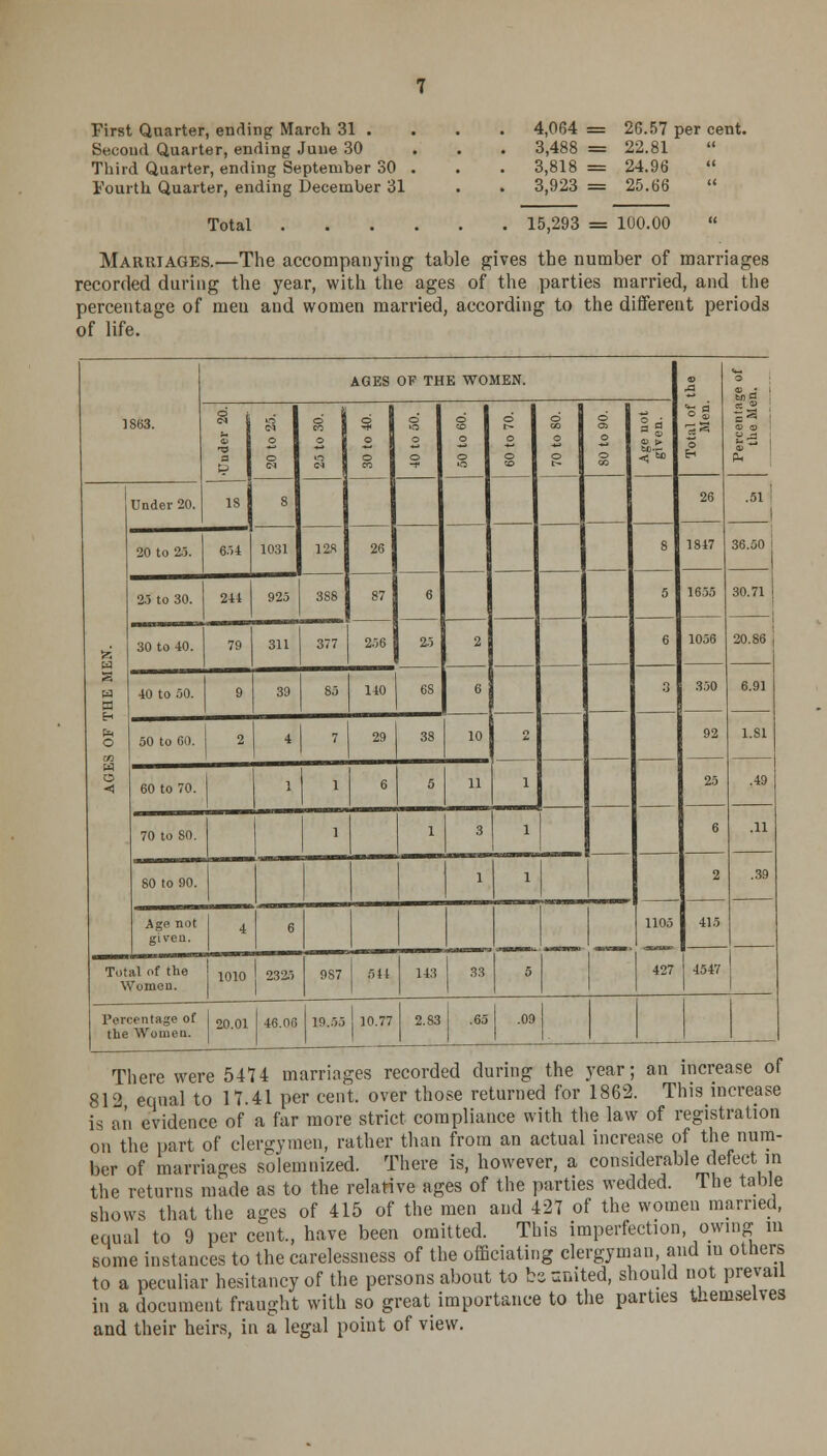 First Quarter, ending March 31 . Second Quarter, ending June 30 Third Quarter, ending September 30 Fourth Quarter, ending December 31 Total 4,064 = 26.57 per cent. 3,488 = 22.81 3,818 = 24.96  3,923 = 25.66  15,293 = 100.00 Marriages.—The accompanying table gives the number of marriages recorded during the year, with the ages of the parties married, and the percentage of meu and women married, according to the different periods of life. AGES OP THE WOMEN. o 3 tii a 1863. d i CM | ■o E a 1 t= 1 o o d CO 30 to 40. 40 to 50. d o id d o o so o o o d o 1 a |-5 Id ' 55 w S H M E- O xn W a ■4 Under 20. 18 8 26 .51 ! _] 20 to 2.5. 654 1031 128 26 8 1847 36.50 j 23 to 30. 244 925 3S8 87 6 5 1655 30.71 30 to 40. 79 311 377 256 25 6S 2 6 1056 20.86 40 to 50. 9 39 85 140 6 3 350 6.91 50 to fit). 2 4 7 29 38 10 92 1.81 60 to 70. 70 to SO. i 1 1 6 5 11 1 25 .49 1 1 3 1 6 .11 SO to 90. .... 1 1 2 .39 Age not given. 4 6 1105 415 Tot V al of the lumen. 1010 2325 987 544 143 33 5 1 427 4547 Percentage of the Women. 20.01 46.06 19.55 10.77 2.83 .65 .09 There were 5474 marriages recorded during the year; an increase of 812 equal to 17.41 per cent, over those returned for 1862. This increase is an evidence of a far more strict compliance with the law of registration on the part of clergymen, rather than from an actual increase of the num- ber of marriages solemnized. There is, however, a considerable defect in the returns made as to the relative ages of the parties wedded. The table shows that the ages of 415 of the men and 427 of the women married, equal to 9 per cent, have been omitted. This imperfection, owing in some instances to the carelessness of the officiating clergyman and in others to a peculiar hesitancy of the persons about to hz united, should not prevail in a document fraught with so great importance to the parties themselves and their heirs, in a legal point of view.