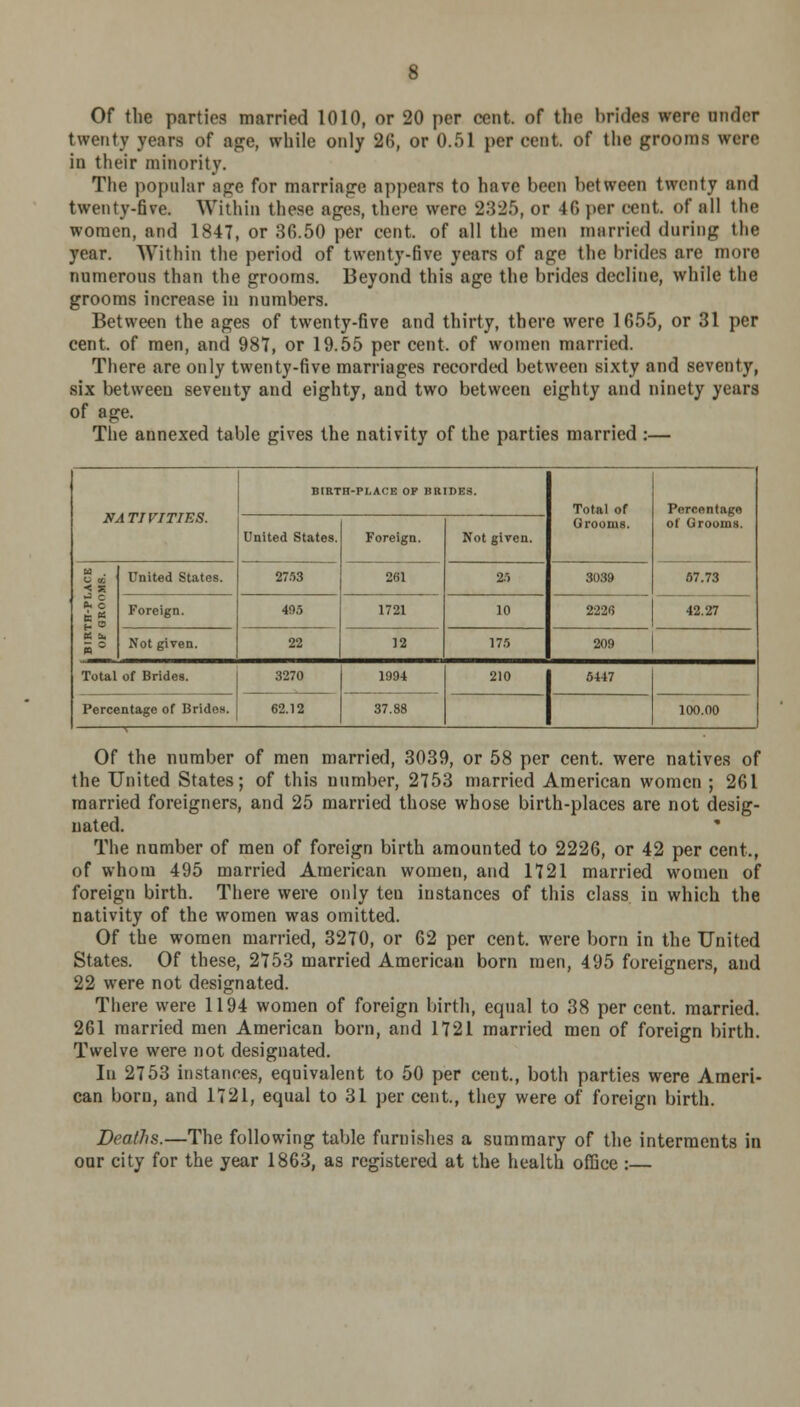 Of the parties married 1010, or 20 per cent, of the brides were under twenty years of age, while only 2(5, or 0.51 per cent, of the grooms were in their minority. The popular age for marriage appears to have been between twenty and twenty-five. Within these ages, there were 2325, or 40 per cent, of all the women, and 1847, or 30.50 per cent, of all the men married during the year. Within the period of twenty-five years of age the brides are more numerous than the grooms. Beyond this age the brides decline, while the grooms increase in numbers. Between the ages of twenty-five and thirty, there were 1655, or 31 per cent, of men, and 987, or 19.55 per cent, of women married. There are only twenty-five marriages recorded between sixty and seventy, six betweeu seveuty and eighty, and two between eighty and ninety years of age. The annexed table gives the nativity of the parties married :— BIRTH-PLACE OF BRIDES. Total of Grooms. Percentage of Grooms. Nati V1TI&8. United States. Foreign. 261 Not given. - . ft K United States. 2753 25 3039 67.73 Foreign. 405 22 1721 10 2220 42.27 Not given. 12 175 209 Total of Brides. 3270 62.12 1994 210 5447 Percentage of Brides. 37.88 100.00 Of the number of men married, 3039, or 58 per cent, were natives of the United States; of this number, 2753 married American women ; 261 married foreigners, and 25 married those whose birth-places are not desig- nated. The number of men of foreign birth amounted to 2226, or 42 per cent., of whom 495 married American women, and 1721 married women of foreign birth. There were only ten instances of this class in which the nativity of the women was omitted. Of the women married, 3270, or 62 per cent, were born in the United States. Of these, 2753 married American born men, 495 foreigners, and 22 were not designated. There were 1194 women of foreign birth, equal to 38 per cent, married. 261 married men American born, and 1721 married men of foreign birth. Twelve were not designated. In 2753 instances, equivalent to 50 per cent., both parties were Ameri- can born, and 1721, equal to 31 per cent., they were of foreign birth. Deaths.—The following table furnishes a summary of the interments in our city for the year 1863, as registered at the health office :—