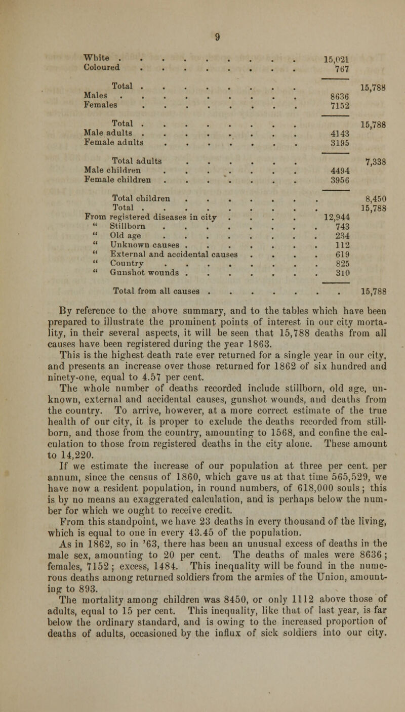 White . Coloured Total Males Females Total . Male adults . Female adults Total adults Male children .... Female children . . . Total children Total From registered diseases in city  Stillborn ....  Old age ....  Unknown causes .  External and accidental causes  Country ....  Gunshot wounds . Total from all causes 15,021 767 8636 7152 4143 3195 4494 3956 12,944 743 234 112 619 825 3i0 15,788 15,788 7,338 8,450 15,788 15,788 es which have been in our city morta- By reference to the above summary, and to the tab prepared to illustrate the prominent points of interes lity, in their several aspects, it will be seen that 15,788 deaths from all causes have been registered during the year 1863. This is the highest death rate ever returned for a single year in our city, and presents an increase over those returned for 1862 of six hundred and ninety-one, equal to 4.57 per cent. The whole number of deaths recorded include stillborn, old age, un- known, external and accidental causes, gunshot wounds, and deaths from the country. To arrive, however, at a more correct estimate of the true health of our city, it is proper to exclude the deaths recorded from still- born, and those from the country, amounting to 1568, and confine the cal- culation to those from registered deaths in the city alone. These amount to 14,220. If we estimate the increase of our population at three per cent, per annum, since the census of 1860, which gave us at that time 565,529, we have now a resident population, in round numbers, of 618,000 souls; this is by no means an exaggerated calculation, and is perhaps below the num- ber for which we ought to receive credit. From this standpoint, we have 23 deaths in every thousand of the living, which is equal to one in every 43.45 of the population. As in 1862, so in '63, there has been an unusual excess of deaths in the male sex, amounting to 20 per cent. The deaths of males were 8636; females, 7152; excess, 1484. This inequality will be found in the nume- rous deaths among returned soldiers from the armies of the Union, amount- ing to 893. The mortality among children was 8450, or only 1112 above those of adults, equal to 15 per cent. This inequality, like that of last year, is far below the ordinary standard, and is owing to the increased proportion of deaths of adults, occasioned by the influx of sick soldiers into our city.