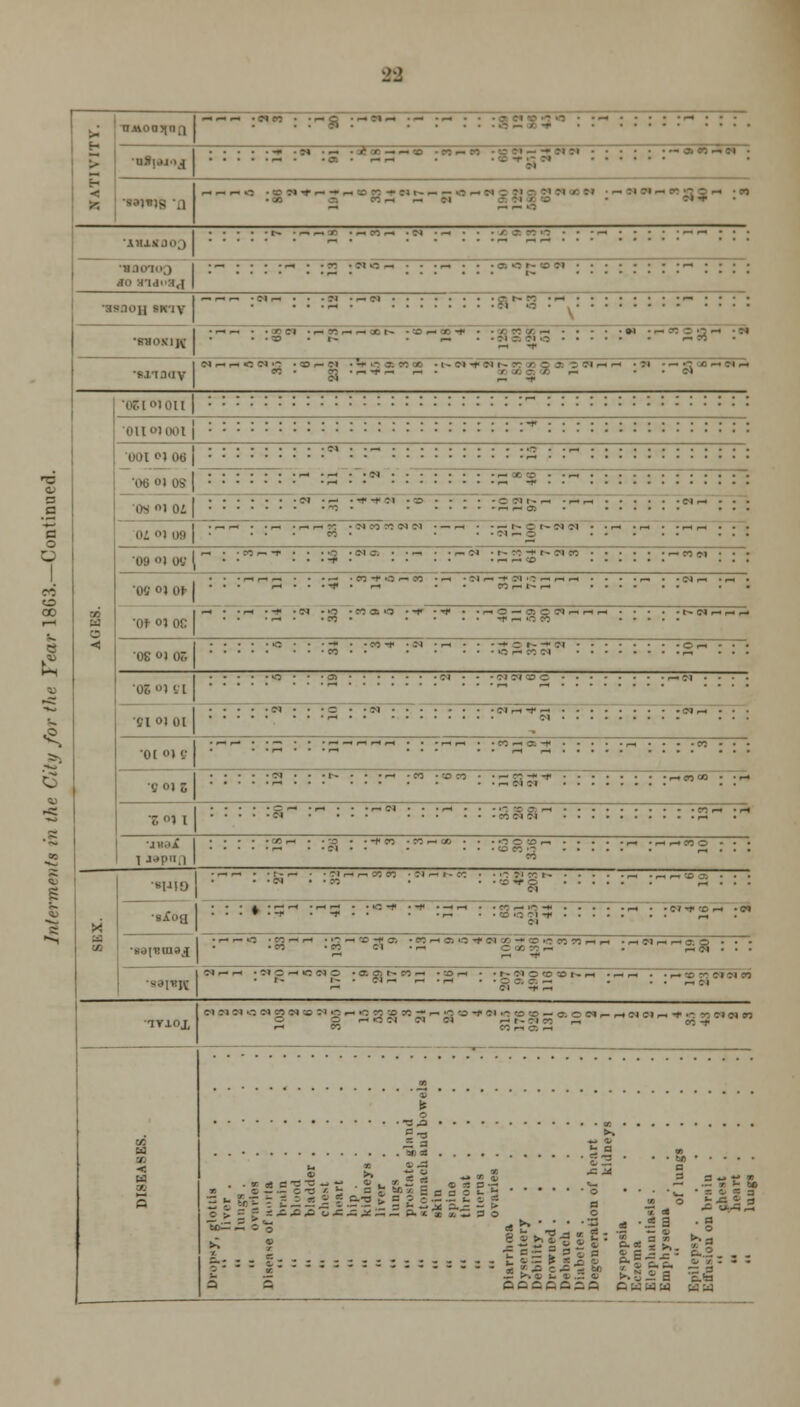 - > r- ■'- nj»oaj|nfi uSi.u >j ~ • • • ~~ ■sajms n —. ,-«. ^ o M AHj-saoo . t-. . „ _ r . _ n n Tl ~* S*5S : 11.loin) jo lldo&d • ■— ■ • r- • n .- — m 1- I '. 11 SK'IV '-<—' «r- ■ • .« -nO . - r- CO • — 1 '. •suoxik :~~ ■ r -i . _ ~ „ _ r ,- •<0 • (a - — i -r ?'i a B ~ - »> SB1 *Mia<ry ti «t cm jra COn N n -r n n i-ei-mi.- /- r. .- : ti ~ —. K n n -f :i 1 CO Ed O oeioioul : : '. on 01 ooi! • -f 0O1 ) 06 j '06 oi 08 ■ e» '•« . ...-5 :~ - :a n 00 cc n -V : OS I Oi | • -0 -o - ?! 1- — -p. n n o> M e -i 01 ) 09 | • ~ H : oi ;) n x M m ' -t>et-MIM Jl-O •~ **  09 o» Otf (  nr.f : :3 «a • • -a • n CM r- M — t- en CO ^ F-. CD >-eoe> •Otf OJ Of- | ' pin -■ (OfOn CO M ■Mi—ii n >n h h h CO f- I~ H m IN i-i rt Or oi OC | -1 • -. CO := O -r -r * fn il CO I^MnHf. •06 oi or. | ■•a • CO -co ■* :i -► S t- -» TI Cr»?;C4 On 0SO1 SI I '. ° • OI Ti ■m n o c r-Tl • eioi oi | ■ ci • s • r-1 • CI - NrlVH Tl - Tl r* •ot oj <• | .— r- '•~ -..Hr^rtH n r-t CO —' a; -** ■-' • -eo •ffojs ■ at •t- * * r^ CO CO CO SS3S : r-.C0«3 F T. f'l I | : :S- * I ■ •!-■« I I ■-'. -. 1 T 1 • •(»« ' •jwoi 1 1 J<»!1.| 1 •CO n - 71 •-f CO CO n 00 . O O tD i-i !£> CO -O  HHMO • - BO •»I*»0 j ■ ■ CI  • TJr- r- CI n t- CO •i ^r ci CI ~~ :'2 : •BAog : : %\^ rHr-j • • ■ — . tn'-' rT —■ 'T -^ CD '0 Tl -f '.** • -ClfOH •CI •►■o|>Mnaj :- :S3~ ^^ • P3 H Cfl O *t Cl '/> •* <0 io CO 93 rt H • C CO CO n rH -r rMrtH28 : ; ; •saivjr. «r-Fi isipHiano ■ a en t« eo *-* -3ih - ii*oia<oo>H • i-h ri • • • tj • Otri pi >iH ' '8*33 ' ■■<-« iviox cs enii..-. ngeivnSHiageM^Miae^oiiaeeMaeni-rtnnHii «j eg c>ci co ^ >—' »0 CI CI CM HNflSQ r^ CO -f DISEASES. Dropsy, glottis .... liver  lunga .....  ovaries .... Disease of Kiula .... brain . blood ....  bladder .... chest ....  heart ....  kidneys ....  liver .... lung's ....  prostate gland  stomach and bowels  skin ....  spine ....  throat ....  ulerus ....  ovaries .... Diarrhoea Dysentery I>«''hility Drowned Debauch Diabetes Degeneration of heart . kidneys Dyspepsia Eczema . . ... Elephantiasis Emphysema  of lungs Epilepsy Etfusiou on braiu .... - 3 c -