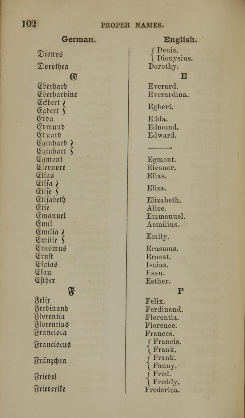 German. Lcxottyta @ ©Ocrfyarb Gberbavbme ©tfbcrt I Gabcrt $ (Sbba Sbmunb Stuarb Giimbarb > Sfliutinrt $ Slconorc gliaS SItfa ©life gltfabety (5Ife ©maiuul emit fimilia > ©milte $ ©ratfmuS Sntft (SfaiaS gfau (Sftber geltr Berbmanb glorcntia 8'lorenttug grancigca granctScug grtcbel gricberife English. / Denis. \ Dionysius. Dorothy. E Everard. Everardina. Egbert. Edda. Edmund. Edward. Egmont. Eleanor. Elias. Eliza. Elizabeth. Alice. Emmanuel. Aemilius. Emily. Erasmus. Ernest. Isaias. Ksau. Esther. F Felix. Ferdinand. Florentia. Florence. Frances. f Francis. \ Frank. f Frank. \ Fanny. f Fred, t Freddy. Frederica.