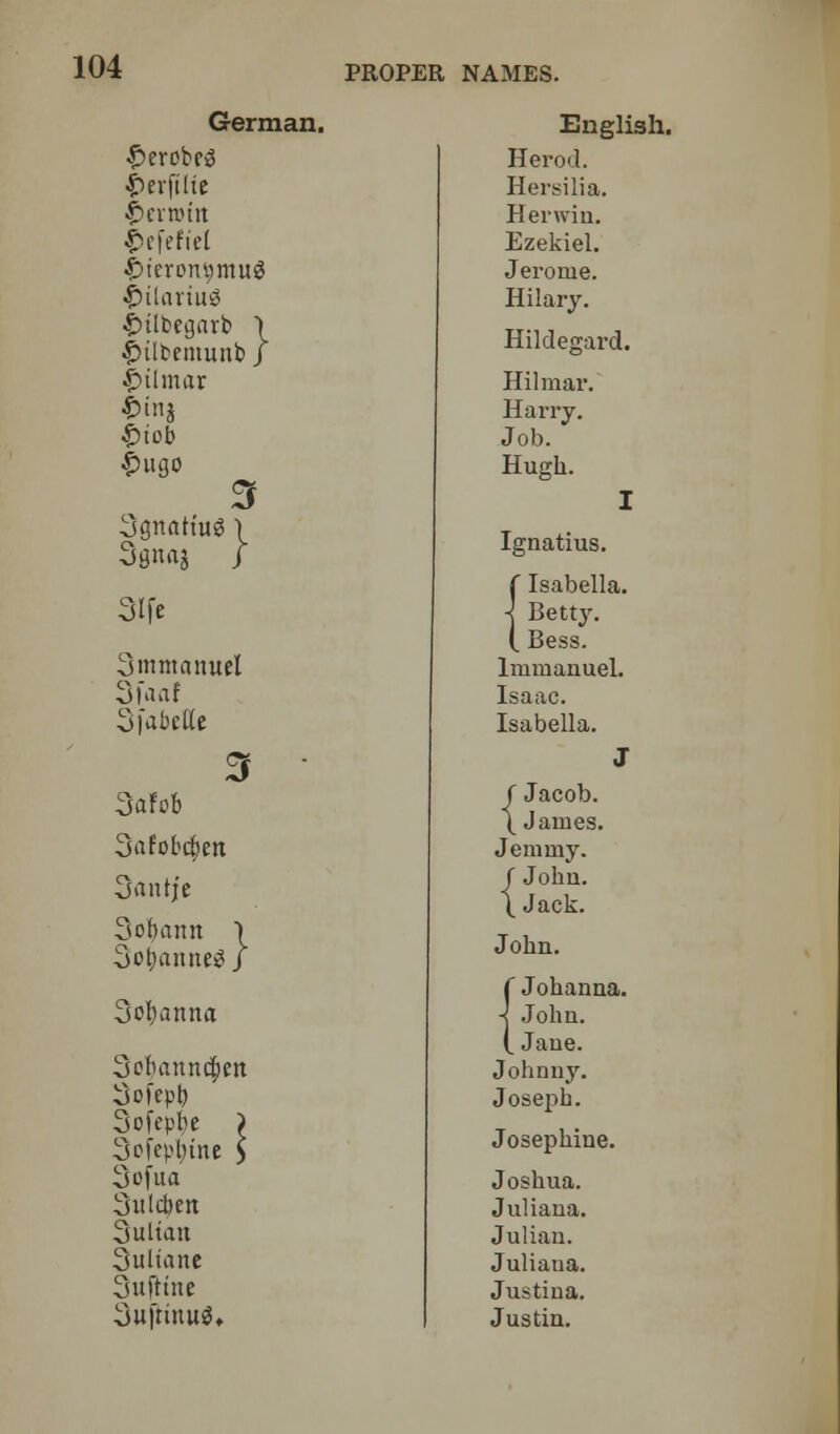 German. £erobc« |)erftlte Qexxoixt f>efeftel <£>ilariu3 £tlbegarb \ £>ilmar £inj £iob |>ugo 3gnaHuS 1 Sflnaj J 3Ife Smmanuel 3fanf Sfabcttc 3afob 3afobc()en 3antje Sobamt \ 3obanne3 J Sonatina Sobanndpen 3ofeph Scfepbe } Sofepfytne $ Sofua Siilcben Sultan 3ultane 3uftine 3uftiitug, English. Herod. Hersilia. Herwin. Ezekiel. Jerome. Hilary. Hildegard. Hilraar. Harry. Job. Hugh. Ignatius. (Isabella. Betty. Bess, lmmanuel. Isaac. Isabella. ( Jacob. \ James. Jemmy. f John. \ Jack. John. (Johanna. John. Jane. Johnny. Joseph. Josephine. Joshua. Juliana. Julian. Juliana. Justina. Justin.