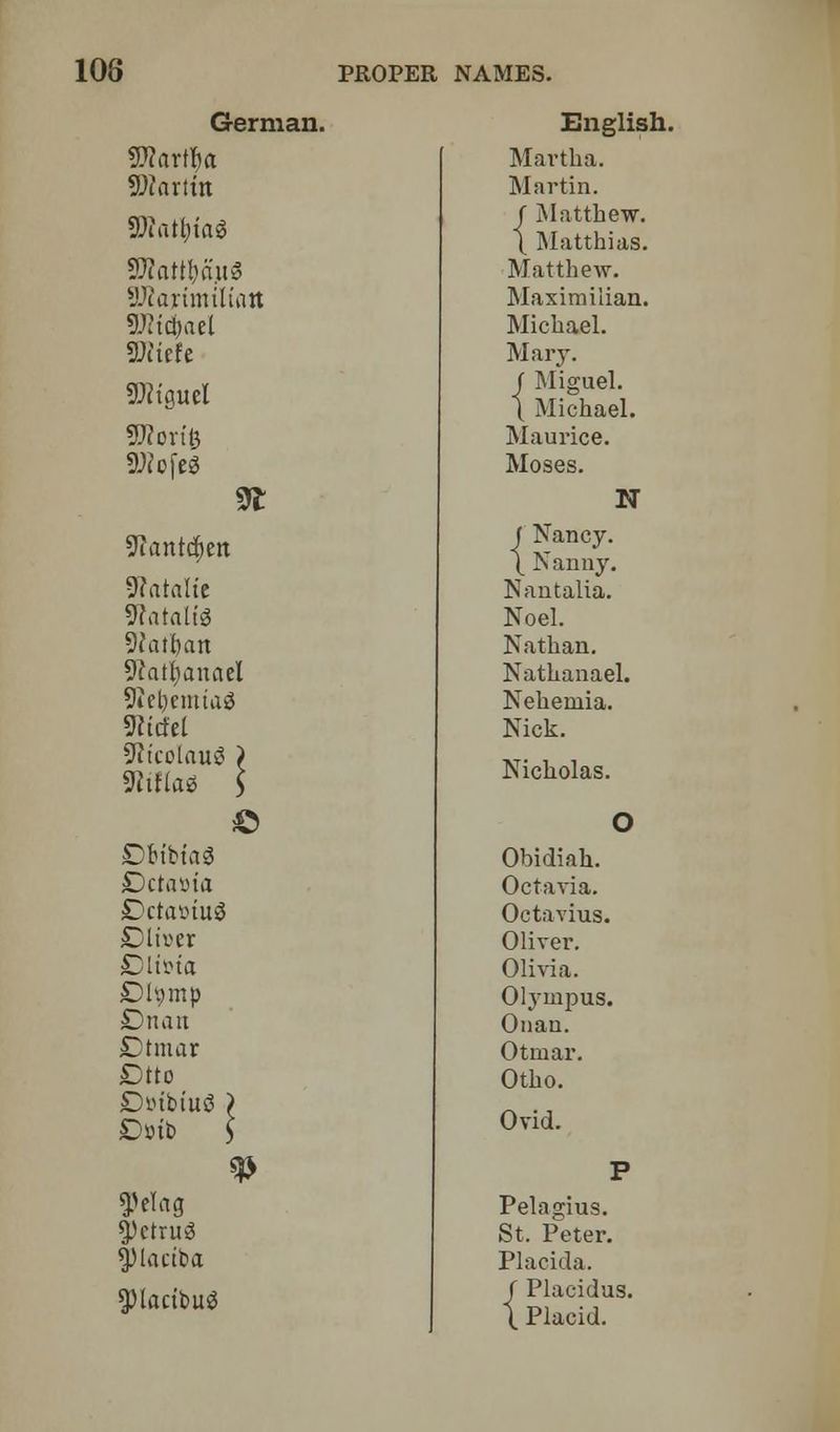 German. Wlarfya Martin 5D?a$ta$ Sftarimtttatt SHtefe Miguel SHorifc 2Hofe3 yianttytn 9?atalte Sttatalte 3Jatf)an 9?att)anciel 9iehemtaS 9tbfr( 9ticolauS > 9hHa* < © £5btbta3 •Dctasta £>cta»tu$ Dltoer Olttna Dl\)mp Dnatt sDtmar Dtto £)&tbtug Dvtb 9> sj)ctrug SPlauba §)tactbu$ f Na English. Martha. Martin, f Matthew. \ Matthias. Matthew. Maximilian. Michael. Mary. J Miguel. \ Michael. Maurice. Moses. N Nancy. Nanny. Nantalia. Noel. Nathan. Nathanael. Nehemia. Nick. Nicholas. Obidiah. Octavia. Octavius. Oliver. Olivia. Olympus. Onau. Otmar. Otho. Ovid. P Pelagius. St. Peter. Placida. / Placidus. \ Placid.