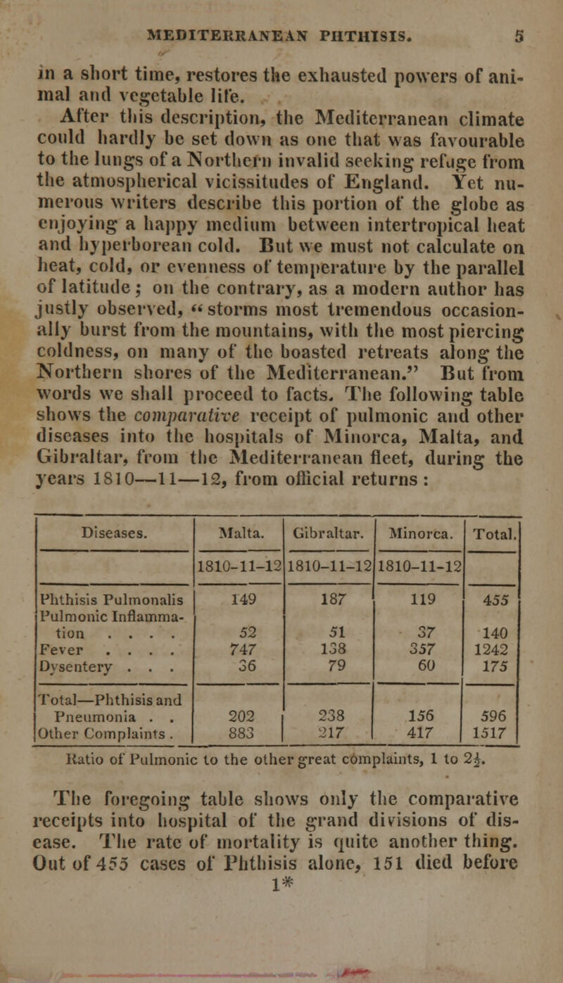 in a short time, restores the exhausted powers of ani- mal and vegetable lite. After tliis description, the Mediterranean climate could hardly be set down as one that was favourable to the lungs of a Northern invalid seeking refuge from the atmospherical vicissitudes of England. Yet nu- merous writers describe this portion of the globe as enjoying a happy medium between intertropical heat and hyperborean cold. But we must not calculate on heat, cold, or evenness of temi»erature by the parallel of latitude; on the contrary, as a modern author has justly observed, storms most tremendous occasion- ally burst from the mountains, with the most piercing coldness, on many of the boasted retreats along the Northern shores of the Mediterranean. But from words we shall proceed to facts. The following table shows the comparatire receipt of pulmonic and other diseases into the hospitals of Minorca, Malta, and Gibraltar, from the Mediterranean fleet, during the years 1810—11—12, from oflicial returns: Diseases. Malta. Gibraltar. Minorca. Total. 1810-11-12 1810-11-12 1810-11-12 Phthisis Puhnonahs Pulmonic Inflamma- tion .... Fever .... Dysentery . . . 149 52 747 36 187 51 138 79 119 37 357 60 455 140 1242 175 Total—Phthisis and Pneumonia . . Other Complaints . 202 883 238 217 156 417 596 1517 Ratio of Pulmonic to the other great complaints, 1 to 2^. The foregoing table shows only the comparative receipts into hospital of the grand divisions of dis- ease. The rate of mortality is quite another thing. Out of 455 cases of Phthisis alone, 151 died before 1#