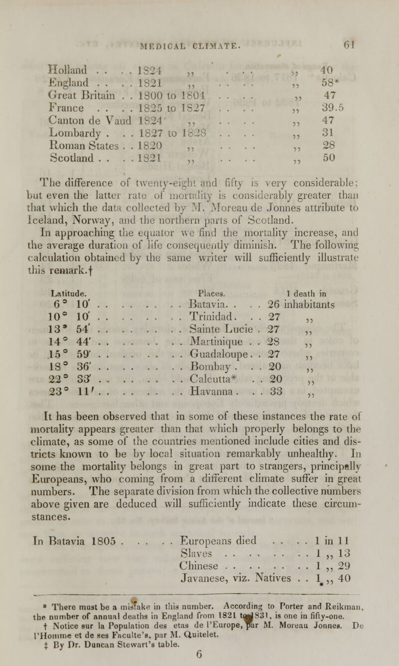 Holland . . . . | ,, ... ,', 40 England . . . . 1S21 „ .... ,, 58* Great Britain . . 1300 to 1804 .... „ 47 Fiance . . . . 1825 to 1S27 .... „ 39.5 Canton de Vaud 1S24 ,, .... ,, 47 Lombardy . . . 1827 to 182S .... ,, 31 Roman States . . 1820 ,, .... „ 28 Scotland . . . . 1821 „ .... „ 50 The difference of twenty-eigh! and fifty is very considerable; but even the latter rate of mortality is considerably greater than that which the data collected by M. Moreau de Jonnes attribute to Iceland, Norway, and the northern parts of Scotland. In approaching the equator we find the mortality increase, and the average duration of life consequently diminish. The following calculation obtained by the same writer will sufficiently illustrate this remark.f Latitude. Places. 1 death in 0* 10' Batavia. . . . 26 inhabitants 10° 10' Trinidad. . . 27 ,, 13* 54' Sainte Lucie . 27 „ 14° 44' Martinique . . 2S ,, .15° 59' Guadaloupe. .27 ,, 1S° 36' Bombay. . . 20 ,, 22° 33 . Calcutta* . . 20 „ 23° 11' Havanna. . . 33 ,, It has been observed that in some of these instances the rate of mortality appears greater than that which properly belongs to the climate, as some of the countries mentioned include cities and dis- tricts known to be by local situation remarkably unhealthy. In some the mortality belongs in great part to strangers, principally Europeans, who coming from a different climate suffer in great numbers. The separate division from which the collective numbers above given are deduced will sufficiently indicate these circum- stances. In Batavia 1805 Europeans died . . . . 1 in 11 Slaves I ,, 13 Chinese 1 ,, 29 Javanese, viz. Natives . . 1#,, 40 » There must be a misfake in this number. According to Porter and Reikman, the number of annual deaths in England from 1821 tqJS3l, is one in fifty-one. t Notice sur la Population des etas de l'Europe, par M. Moreau Jonnea. De PHomme et de ses Faculte's, par M. Quitelet. t By Dr. Duncan Stewart's table. 6