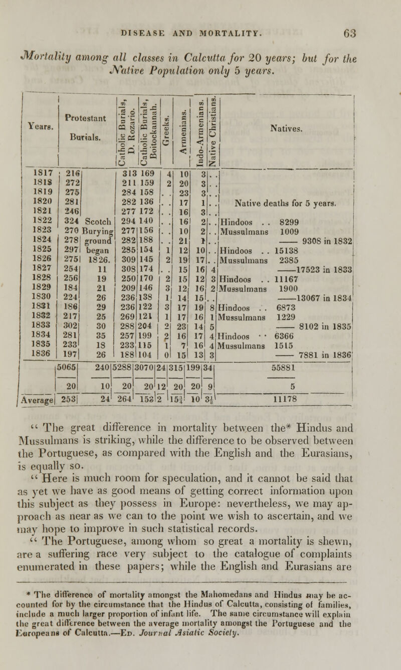 Mortality among all classes in Calcutta for 20 years; but for the Native Population only 5 years. — 1 Ti 1 9) n c Protestant .2 6 = 5 •- c 3 ~ K a .s 2 ^2 Years. Burials. O ■Set o . m 5 — © t o « 09 o C a <s S a -a O a Natives. ! •call's < 0 •£ i a a 03 rO i 1 ~isvT o lo £ z ; 21« 313 169 4 10 3 1818 272 1 211 159 2 20 3 1819 275 284 158 23 3 1820 281 282 136 17 1 . .! Native d Baths for 5 years. 1821 246 277 172 16 3 .1 1822 324 Scotch 294 140 16 2 . .[Hindoos . 8299 1823 270 Burying 277 156 10 2 . .Mussulmans 1009 1824 278 1 ground 282 188 21 1 9308 in 1832 1825 297 1 began 285 154 1 12 10 . .Hindoos . . 15138 1826 275 1 1826. 309 145 2 19 17 . J Mussulmans 2385 1827 254 11 308 174 15 16 4 17523 in 1833 1828 256 19 250 170 2 15 12 3 Hindoos . . 11167 1829 184 21 209 146 3 12 16 2 Mussulmans 1900 1S30 224 26 236 138 I 14 15 13067 in 18341 1831 186 29 236 122 3 17 19| 8 Hindoos . . 6873 1832 217 25 269 121 1 17 16 1 Mussulmans 1229 1833 302 30 288 204 2 23 14 5 8102 in 1835 1834 281 35 257 199 2 16 17 4 Hindoos • ■ 6366 1835 233 18 233 115 1 7 16l 4 Mussulmans 1515 1836 197 26 1S8 104 0 15 13| 3 7881 in 1836 1 5065 240 i >288. J070 J 4 S 151199 k \A 55881 20 10 20 20 1 2 20 20 9 5 11178 Average) 253| 24< 264 l53li r W 10 ■»'  The great difference in mortality between the* Hindus and Mussulmans is striking, while the difference to be observed between the Portuguese, as compared with the English and the Eurasians, is equally so.  Here is much room for speculation, and it cannot be said that as yet we have as good means of getting correct information upon this subject as they possess in Europe: nevertheless, we may ap- proach as near as we can to the point we wish to ascertain, and we may hope to improve in such statistical records.  The Portuguese, among whom so great a mortality is shewn, are a suffering race very subject to the catalogue of complaints enumerated in these papers; while the English and Eurasians are * The difference of mortality amongst the Mahomedans and Hindus may be ac- counted for by the circumstance that the Hindus of Calcutta, consisting o( families, include a much larger proportion of infant life. The same circumstance will explain the great difference between the average mortality amongst the Portuguese and the Ktiropeans of Calcutta.—Ed. Journal Asiatic Society.