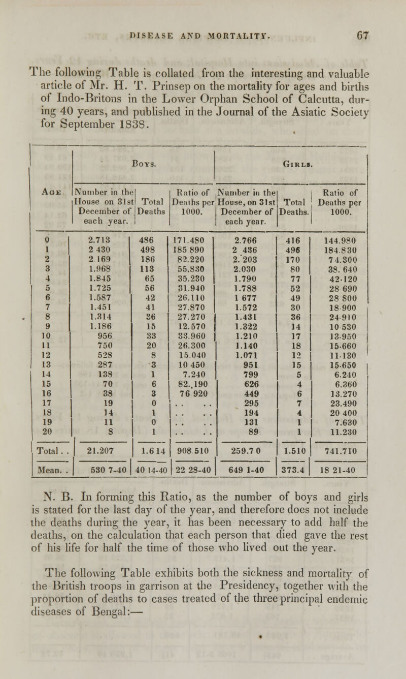 The following; Table is collated from the interesting and valuable article of Mr. H. T. Prinsep on the mortality for ages and births of Indo-Britons in the Lower Orphan School of Calcutta, dur- ing 40 years, and published in the Journal of the Asiatic Society for September 1838. Age Boys. Girls Number in th* >| Ratio of Number in the Ratio of House on 31s tl Total Deaihs per House, on 31st Total Deaths per December of [Deaths 1000. December of Deaths. 1000. each year. 1 each year. 0 2.713 486 171.480 2.766 416 1 144.980 I 2 430 498 185890 2 436 496 184.830 2 2 169 186 82.220 2.'203 170 74.300 3 1.968 113 55.830 2.030 80 38.640 4 1.845 65 35.230 1.790 77 42120 5 1.725 56 31.940 1.788 52 28 690 6 1.587 42 26.110 1 677 49 28 800 7 1.451 41 27.870 1.572 30 18 900 8 1.314 36 27.270 1.431 36 24910 9 1.186 15 12.570 1.322 14 10530 10 956 33 33.960 1.210 17 13950 11 750 20 26.300 1.140 18 15-660 12 528 8 15.040 1.071 12 11 130 13 287 3 10 450 951 15 15-650 14 138 1 7.240 799 5 6.240 15 70 6 82.. 190 626 4 6.360 16 38 3 76 920 449 6 13.270 17 19 0 295 7 23.490 18 14 1 194 4 20 400 19 11 0 131 1 7.630 20 Total. . 8 1 1.614 40 14-40 908510 89 1 1.510 373.4 11.230 21.207 259.7 0 741.710 Mean. . 530 7-40 22 28-40 649 1-40 18 21-40 N. B. In forming this Ratio, as the number of boys and girls is stated for the last day of the year, and therefore does not include the deaths during the year, it has been necessary to add half the deaths, on the calculation that each person that died gave the rest of his life for half the time of those who lived out the year. The following Table exhibits both the sickness and mortality of the British troops in garrison at the Presidency, together with the proportion of deaths to cases treated of the three principal endemic diseases of Bengal:—