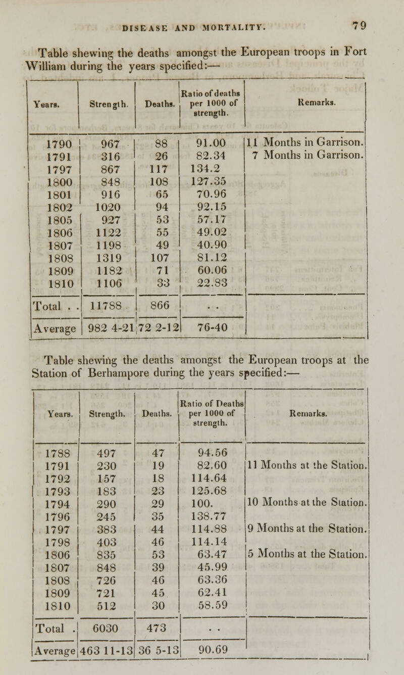 Table shewing the deaths amongst the European troops in Fort William during the years specified:— Ratio of deaths Years. Strength. Deaths. per 1000 of Remarks. strength. 1790 967 1 88 91.00 11 Months in Garrison. 1791 316 26 82.34 7 Months in Garrison. 1797 867 117 134.2 1800 848 10S 127.35 1801 916 65 70.96 1802 1020 94 92.15 1805 927 53 57.17 1806 1122 55 49.02 1807 1198 49 40.90 1808 1319 107 SI.12 1809 1182 71 60.06 1810 1106 i 33 22.83 Total . . 1,1.788 S66 .'. Average 982 4-21 72 2-12 76-40 Table shewing the deaths amongst the European troops at the Station of Berhampore during the years specified:— 1 Ratio of Deaths Years. Strength. Deaths. per 1000 of strength. Remarks. 1788 497 47 94.56 1791 230 19 82.60 11 Months at the Station. 1792 157 18 114.64 1793 1S3 23 125.68 1794 290 29 100. 10 Months at the Station. 1796 245 35 138.77 1797 383 44 114.88 9 Months at the Station. 1798 403 46 114.14 1806 835 53 63.47 5 Months at the Station. 1807 84S 39 45.99 1808 726 46 63.36 1809 721 45 62.41 1S10 512 30 58.59 Total . 6030 473 Average 463 11-13 36 5-13 90.69 ,