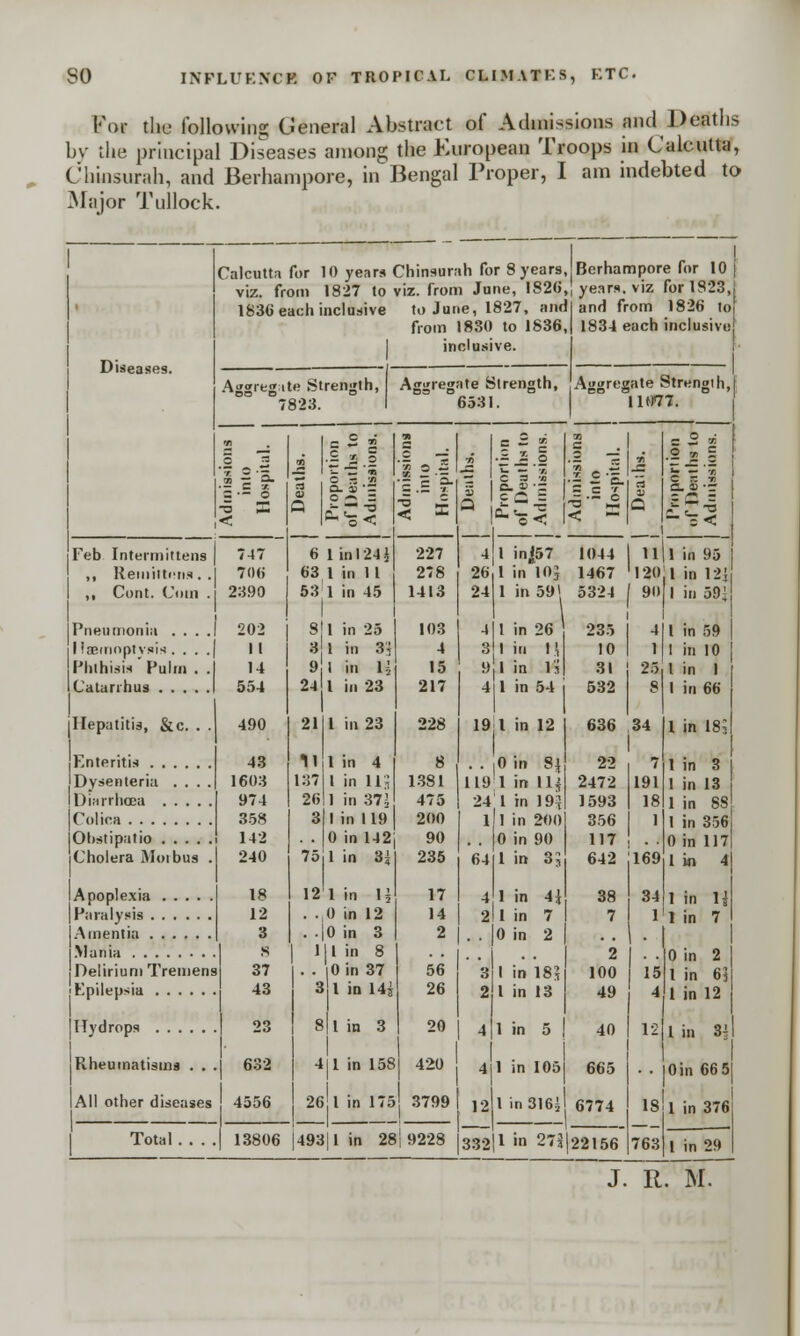 Kor the following General Abstract of Admissions and ^ J) eat lis by die principal Diseases among the European Troops in Calcutta, Chinsurah, and Berhampore, in Bengal Proper, I am indebted to Major Tullock. Diseas Calcutta for 10 years Chinsurah for 8 years, Berhampore for 10 viz. from 1827 to viz. from June, 1826,| years, viz for 1823, 1836 each inclusive to June, 1827, and from 1830 to 1836, inclusive. Aggregate Strength, 7823. and from 1826 to! 1834 each inclusive Aggregate Strength, Aggregate Strength,! 6531. 11077. Feb Intermittens ,, Reniiiti'iis. , ,, Cont. Coin . Pneumonia . . . . I laemnptysis . . . . Phthisis PuIhi . . Catarrhus Hepatitis, &c. Enteritis .... Dysenteriu . . Diarrhoea . . . Colica Ohstipatio Cholera Moibus . Apople.xia . . . Paralysis .... Amentia .... Mania Delirium Tremens Epilepsia .... TTy drops Rheumatisms . . All other diseases Total 7-47 706 2390 202 II 14 554 490 43 1603 974 358 142 240 18 12 3 S 37 43 23 632 4556 A a .S 9 ■ c ■1 ©3 -3 B 3 Q. S ■ = *53 < X 6 1 in 1 24 ^ 227 63 1 in 1 1 278 53 1 in 45 1413 Sll 3 1 9 1 24 I in 23 21 in 25 in 3's in 14 1 in 23 13806 1 in 4 I in 113 1 in 37} Sll in 119 . . 0 in 112 75 1 in 31 12!1 in 14 . . 0 in 12 . -|0 in 3 111 in 8 . . Oin 37 3 1 in 14^ 8|l in 3 411 in 158 103 4 15 217 228 8 1381 475 200 90 235 17 14 2 56 26 20 420 26 I in 175 3799 49311 in 28 9228 = - _• c a ' I c G 4 1 in|57 26,1 in 10J 24 1 in 591 4|1 in 26 OT c D Q ■a-i < - 3 1 in IJ 9 1 in li 4| 1 in 54 19 I in 12 . . i0 in S\ 119'1 in llj 24 1 in 192 1 in 200 0 in 90 1 in 3- 1 in 4\ 1 in 7 0 in 2 1 in 18; 1 in 13 4,1 in 5 4|1 in 105 12ll in 316} 1044 1467 5324 235 10 31 532 HI 120 90 -I I l| 25 8 636 34 22 2472 1593 356 117 642 38 7 2 100 49 40 665 6774 7 191 18 1 169 34 ■- =< 1 in 95 1 in 12{ I in 591 I in 59 1 in 10 I in I I in 66 1 in 18J 1 in 3 1 in 13 1 in 88 1 in 356 0 in 117 1 in 4 1 in li l'l in 7 332! 1 in 27|122156 0 in 2 1 in 63 1 in 12 I in 3] Oin 66 5 18 I 763 I in 29