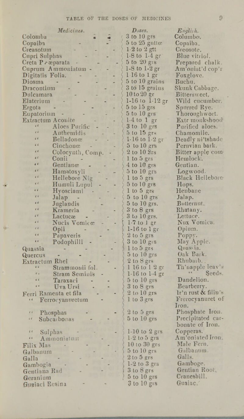 Medicines. Colomba ■ Copaiba Creasotum Cnpri Sulphas Creta V sseparata - Cuprum Ammoniatum - Digitalis Folia. Diosma Dracontium Dulcamara Elaterium Ergota Eupatorium - Extractum Aconite  Aloes Purine -  Anthemidis  Belladonoe  Cinchonce  Colocynlh, Comja.  Conii  Genliancr '* Hamatoxyli Hellebore Nig Humuli Lupul -  Hyosciami  Jalap  Juglandis  Krameria  Lactucae  Nucis Vomit oc - Opii  Papaveris  Podophilli - Quassia Quercus Extractum Rhei  Strammonii lol. '• Stram Seminis -  Taraxaci UvaUrsi Ferri Ramenta et fila  Ferroi yamiretum ,: Phospbas  Subcaibo i  Sulphas  Ammonial Filix Mas Galbanum Galla Gambogia Gentiana Ra Geranium Gurjiaci Rcsina D'JSrs. 3 to 10 grs 5 to 25 gutter > 1-2 to 2 gtt 1-8 to 1-4 gr , 5 to 20 gis 1-3 to 1-2 gr ( 1 16 to 1 gr ; 5 to 10 grains 3 to 15 grains ' 10to20gr : 1-16 lo 1-12 gr ( 5 to 15 grs J 5 to 10 grs \ 1-4 to 1 gr 3 to 10 grs ) 5 to 15 grs 1-16 to 1-2 gr 5 to 10 srs ) 2 to lOSrs 1 to 5 grs ) 4 to 10 grs 5 to 10 grs 1 to 5 grs 5 to 10 grs 1 to 5 grs 5 to 10 grs 5 to 10 grs. 3 to 8 grs 3 to 10 grs. \ 1-7 to J gr ) l-16tolgr > 2 to 5 grs I 3 to 10 gis ) 1 to 5 grs 5 to 10 grs ' 2 to 8 grs ) 1 16 to 1 2gr l-16to 1-4 gr ; 5 to 10 grs 3 to 8 grs ' 2 to 10 grs ) 1 to 3 grs • 2 to 5 grs ;•■ 5 to 10 grs 1-10 to 2 gis 1-2 to 5 grs \ 10 to 30 grs ) 5 to 10 grs ' 2 to 5 grs ; 1-2 to 3 grs ) 3 lo8grs / 5 to 10 grs 3 to 10 grs Englhh. Col umbo. Copaiba. Creosote. Blue vitriol. Prepared chalk. Am'oniat'd cop'r Foxglove. Buchu. Skunk Cabbage. Bittersweet. Wild cucumber. Spurred Rye. Thorough wort. Extr monkshood Purified aloes. Chamomile. Deadly ni'tshade Peruvian bark. BitteT apple coir. Hemlock. Gentian. Logwood. Black Hellebore Hops. Henbane Jalap. Butternut. Rhatany. Lettuce. Nux Vomica-. Opium. Poppy. May Apple. Quassia. Oak Bark. Rhubarb. Th'riapple leavS- Seeds. Dandelion. Bearberry. lr'n rust & filiu's Frerocyanuret of Iron. Phosphate Iron. Precipitated car- bonate of Iron. Copperas. Am'oniated Iron Male Fern. Galbanum. Galls. Gamboge. Gentian K Cranesbill, Guaiac