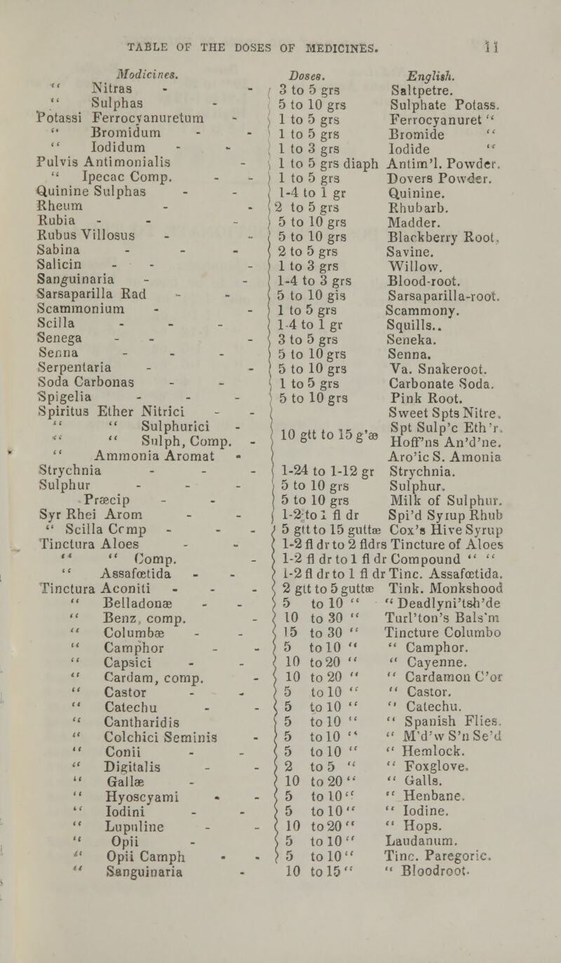 Modicines. Nitras  Sulphas Potassi Ferrocyanuretum  Bromidum  Iodidum Pulvis Antimonialis  Ipecac Comp. Quinine Sulphas Rheum Rubia Rubus Villosus Sabina Salicin Sanguinaria Sarsaparilla Rad Scamraonium Scilla Senega Ser.na ... Serpentaria Soda Carbonas Spigelia Spiritus Ether Nitrici  Sulphurici  Sulph, Comp.  Ammonia Aromat Strychnia Sulphur Prascip Syr Rhei Arom  Scilla Crmp - Tinclura Aloes   Comp.  Assafcetida Tinctura Aconiti  Belladonae  Benz, comp.  Columbae  Camphor  Capsici  Cardam, comp. Castor  Catechu  Cantharidis  Colchici Seminis Conii  Digitalis Gallae  Hyoscyami  Iodini  Lupnline Opii  Opii Camph Dos es. 3 to 5 grs 5 to 10 grs 1 to 5 grs 1 to 5 grs 1 to 3 grs English. Saltpetre. Sulphate Potass. Ferrocyanuret  Bromide Iodide '* 1 to 5 grs diaph Antim'l. Powder. 1 to 5 grs Dovers Powder. 1-4 to 1 gr Quinine. 2 to 5 grs Rhubarb. 5 to 10 grs Madder. 5 to 10 grs Blackberry Root. 2 to 5 grs Savine. 1 to 3 grs Willow. 1-4 to 3 grs Blood-root. 5 to 10 gis Sarsaparilla-root. 1 to 5 grs Scammony. l-4tolgr Squills.. 3 to 5 grs Seneka. 5 to 10 grs Senna. 5 to 10 grs Va. Snakeroot. 1 to 5 grs Carbonate Soda. 5 to 10 grs Pink Root. Sweet Spts Nitre. Spt Sulp'c Eth'r. Hoff'ns An'd'ne. Aro'ic S. Amonia Strychnia. Sulphur. Milk of Sulphur. Spi'd Syiup Rhnb 5 gttto 15 guttae Cox's Hive Syrup 1-2 fl dr to 2 fldrs Tincture of Aloes 1-2 fl dr to 1 fl dr Compound   1-2 fl dr to 1 fl dr Tine. Assafcetida. 2 gtt to 5 guttoe Tink. Monkshood 10 gttto 15 g'a 1-24 to 1-12 gr 5 to 10 grs 5 to 10 grs 1-2-tol fldr 5 to 10   Deadlyni'tsh'de 10 to 30  Turl'ton's Bals'm 15 to 30  Tincture Columbo 5 to 10   Camphor. 10 to 20   Cayenne. 10 to 20   Cardamon Cor 5 to 10   Castor. 5 to 10   Catechu. 5 to 10   Spanish Flies. 5 to 10 •*  M'd'wS'nSe'd 5 to 10   Hemlock. 2 to 5   Foxglove. 10 to 20  Galls. 5 to 10  Henbane. 5 to 10  Iodine. 10 to 20  Hops. 5 to 10 Laudanum. 5 to 10 Tine. Paregoric.