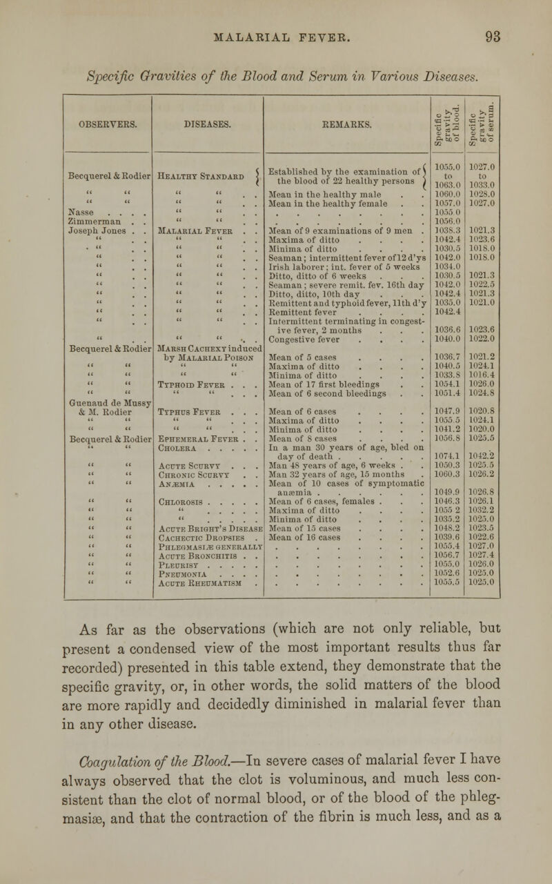 Specific Gravities of the Blood and Serum in Various Diseases. OBSERVERS. DISEASES. REMARKS. a bo o CO .a <a •-■ u •~ > <v g oa ■ p.Sb'S Becquerel & Rodier Healthy Standard < Established by the examination of ) the blood of 22 healthy persons ) 10.55.0 to 1063.0 1027.0 to 1033.0     . . Mean in the healthy male 1060.0 1028.0     Mean in the healthy female 1057.0 1027.0 Nasse .... ti ti Zimmerman u ii Joseph. Jones Malarial Fever Mean of 9 examinations of 9 men . 103S.3 1021.3 it ti Maxima of ditto .... 1042.4 1H23.6 it it Minima of ditto .... 103H.5 1018.0 ti it Seaman; intermittent fever of 12 d'ys 1042.0 1018.0 it it Irish laborer; int. fever of 5 weeks 1034.0 it ti Ditto, ditto of 6 weeks 1030.5 1021.3 ti it Seaman ; severe remit, fev. 16th day 1042.0 1022.5 ii ii Ditto, ditto, 10th day 1042.4 1021.3 it u Remittent and typhoid fever, 11th d'y 1035.0 1021.0 tt it Remittent fever .... 1042.4 It it Intermittent terminating in congest- ive fever, 2 months 1036.6 1023.6  . .   •. . Congestive fever .... 1040.0 1022.0 Becquerel & Rodier Marsh Cachexy induced by Malarial Poison Mean of 5 cases .... 1036.7 1021.2 11 fl ii ii Maxima of ditto .... L040.S 1024.1 «i it ii ii Minima of ditto .... 1033.8 1016.4 ii it Typhoid Fever . . . Mean of 17 first bleedings 1054.1 1026.0 ii ii  ... Mean of 6 second bleedings 10.51.4 1024.8 Guenaud de Mussy & M. Rodier Typhus Fever . . . Mean of 6 cases .... 1047.9 1020.8 n ■(   ... 1024.1 it <i   Minima of ditto .... 1041.2 1020.0 Becquerel & Rodier Ephemeral Fever . . Cholera Mean of 8 cases .... In a man 30 years of age, bled on 1056.8 1025.5 day of death 1074.1 1042.2 ii ii Acute Scurvy . . . Man 48 years of age, 6 weeks . 10.50.3 1025.5 u u Chronic Scurvy . . Man 32 years of age, 15 months 1060.3 1026.2 it ii Mean of 10 cases of symptomatic 1026.8 'i ii Mean of 6 cases, females Maxima of ditto Minima of ditto Mean of 1.5 cases 1046.3 10.55 2 1035.2 1048.2 1026.1 1032.2 102.5.0 1023.5 it Acute Bright's Disease ii ii Cachectic Dropsies Mean of 16 cases 1039.6 1022.6 it it Phlegmasia generally 1027.0 ii it 1027.4 it ii Pleurisy 1055.0 1026.0 ii it Pneumonia .... 1052.6 1025.0  Acute Rheumatism 1055.5 1025.0 As far as the observations (which are not only reliable, but present a condensed view of the most important results thus far recorded) presented in this table extend, they demonstrate that the specific gravity, or, in other words, the solid matters of the blood are more rapidly and decidedly diminished in malarial fever than in any other disease. Coagulation of the Blood.—In severe cases of malarial fever I have always observed that the clot is voluminous, and much less con- sistent than the clot of normal blood, or of the blood of the phleg- masia, and that the contraction of the fibrin is much less, and as a