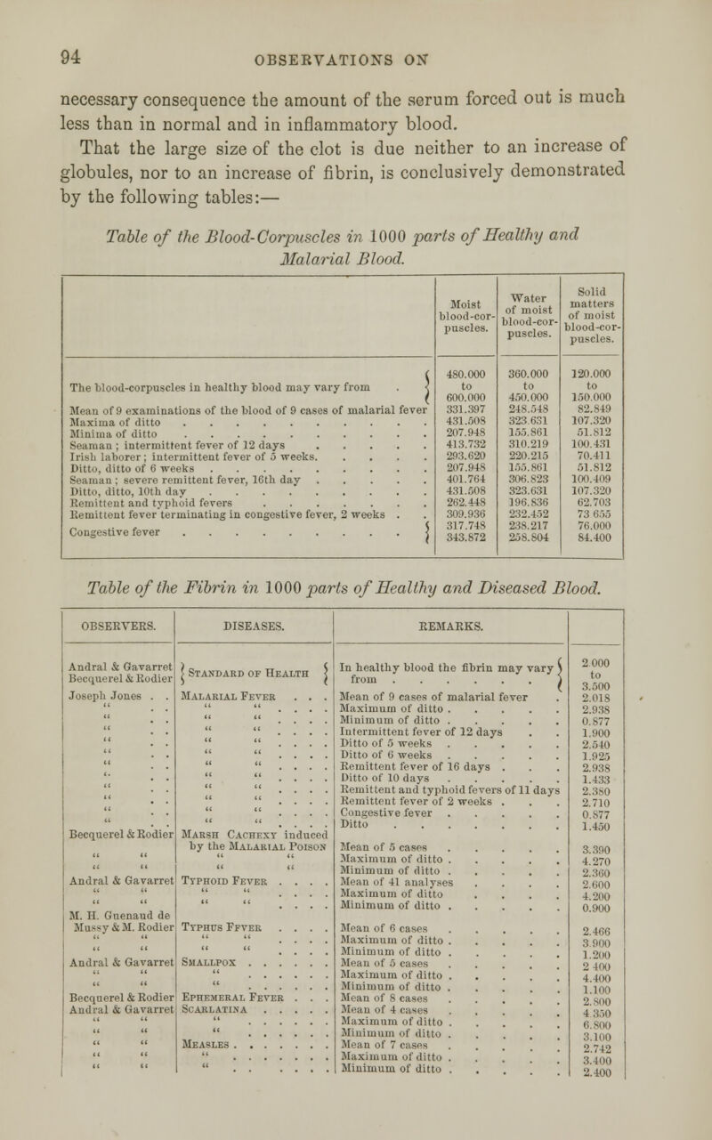 necessary consequence the amount of the serum forced out is much less than in normal and in inflammatory blood. That the large size of the clot is due neither to an increase of globules, nor to an increase of fibrin, is conclusively demonstrated by the following tables:— Table of the Blood-Corpuscles in 1000 parts of Healthy and Malarial Blood. The blood-corpuscles in healthy blood may vary from . < Mean of 9 examinations of the blood of 9 cases of malarial fever Maxima of ditto Minima of ditto Seaman ; intermittent fever of 12 days Irish laborer; intermittent fever of 5 weeks Ditto, ditto of 6 weeks Seaman ; severe remittent fever, 16th day Ditto, ditto, 10th day Remittent and typhoid fevers Remittent fever'terininating in congestive fever, 2 weeks . Congestive fever ] Moist blood-cor- puscles. 180.000 to 600.000 331.397 431.508 207.948 413.732 293.620 207.948 401.764 431.508 262.448 309.936 317.748 343.872 Water of moist blood-cor- puscles. 360.000 to 450.000 248.548 323.631 155.861 310.219 220.215 155.861 306.823 323.631 196.836 232.452 238.217 25S.804 Solid matters of moist blood-cor- puscles. 120.000 to 150.000 82.849 107.320 51.812 100.431 70.411 51.812 100.409 107.320 62.703 73 G.-,r, 76.000 84.400 Table of the Fibrin in 1000 parts of Healthy and Diseased Blood. OBSERVERS. Andral & Gavarret Becquerel & Rodier Joseph Jones Becquerel & Rodier Andral & Gavarret M. H. Guenaud de Mussy&M. Rodier Andral & Gavarret Becquerel & Rodier Andral & Gavarret DISEASES. > Standard of Health Malarial Fever Marsh Cachexy induced by the Malarial Poison Ttphoid Fever Ttphus Ffver Smallpox . Ephemeral Fever Scarlatina Measles . . In healthy blood the fibrin may vary \ from 1 Mean of 9 cases of malarial fever Maximum of ditto . Minimum of ditto . Intermittent fever of 12 days Ditto of 5 weeks Ditto of 6 weeks Remittent fever of 16 days Ditto of 10 days . Remittent and typhoid fevers of 11 days Remittent fever of 2 weeks Congestive fever Ditto Mean of 5 cases Maximum of ditto . Minimum of ditto . Mean of 41 analyses Maximum of ditto Minimum of ditto . Mean of 6 cases Maximum of ditto Minimum of ditto Mean of 5 cases Maximum of ditto Minimum of ditto Mean of 8 cases Mean of 4 cages Maximum of ditto Minimum of ditto Mean of 7 cases Maximum of ditto Minimum of ditto 2 000 to 3.500 2.018 2.938 0.877 1.900 2.540 1.925 2.938 1.433 2.380 2.710 0>77 1.450 3.390 4.270 2.360 2.600 4.200 0.900 2.406 3.900 1.200 2 400 4.400 1.100 2.SO0 4 350 6.800 3.100 2.742 3.400 2.400