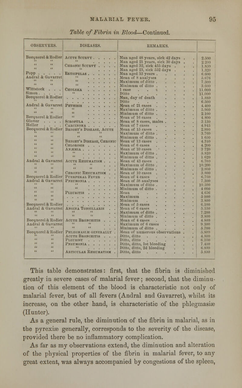 Table of Fibrin in Blood—Continued. OBSERVERS. Becquerel & Rodier Popp Andral & Gavarret Wittstock . . . Simon Becquerel & Rodier Audral & Gavarret Becquerel & Rodier Glover . . . Heller . . . Becquerel & Rodier Andral & Gavarret Becquerel & Rodier Andral & Gavarret Becquerel & Rodier Andral & Gavarret Becquerel & Rodier Andral & Gavarret Becquerel & Rodier REMARKS. Acute Scurvy .... Chronic Scurvy . . . Erysipelas Cholera Phthisis Scrofula Carcinoma Bright's Disease, Acute Bright's Disease, Chronic Chlorosis . . Anaemia . . . Acute Rheumatism Chronic Rheumatism Puerperal Fever Pneumonia Angina Tonsillaris Acute Bronchitis Phlegmasia generally Acute Bronchitis Pleurisy . . . Pneumonia . . . Articular Rheumatism Man aged 4S years, sick 42 days Man aged 21 years, sick 30 days Man aged 32, sick 455 days . Man aged 23, sick 552 days . Man aged 33 years . Mean of S analyses Maximum of ditto . Minimum of ditto . 1 case ...... Ditto Man, day of death Ditto Mean of 21 cases Maximum of ditto . Minimum of ditto . Mean of 16 cases Mean of 8 cases, males . Mean of 7 cases Mean of 15 cases . Maximum of ditto . Minimum of ditto . Mean of 13 cases . Mean of 6 cases Mean of 10 cases Maximum of ditto . Minimum of ditto . Mean of 43 cases . Maximum of ditto . Minimum of ditto . Mean of 10 cases Mean of 4 cases Mean of .58 analyses Maximum of ditto . Minimum of ditto . Mean Maximum .... Minimum .... Mean of 5 cases Mean of 6 cases Maximum of ditto . Minimum of ditto . Mean of 4 cases Maximum of 6 cases Minimum of ditto . Mean of numerous observations Ditto, ditto .... Ditto, ditto .... Ditto, ditto, 1st bleeding Ditto, ditto, 2d bleeding Ditto, ditto .... .500 200 .850 320 600 .676 300 COD 000 .000 8S0 500 400 000 100 800 130 945 990 760 650 340 200 720 820 620 700 200 SOI) 800 7 10 300 500 000 656 900 800 100 550 200 soo 800 300 700 SOO 100 too 800 800 This table demonstrates: first, that the fibrin is diminished greatly in severe cases of malarial fever; second, that the diminu- tion of this element of the blood is characteristic not only of malarial fever, but of all fevers (Andral and Gavarret), whilst its increase, on the other hand, is characteristic of the phlegmasia (Hunter). As a general rule, the diminution of the fibrin in malarial, as in the pyrexiae generally, corresponds to the severity of the disease, provided there be no inflammatory complication. As far as my observations extend, the diminution and alteration of the physical properties of the fibrin in malarial fever, to any great extent, was always accompanied by congestions of the spleen,