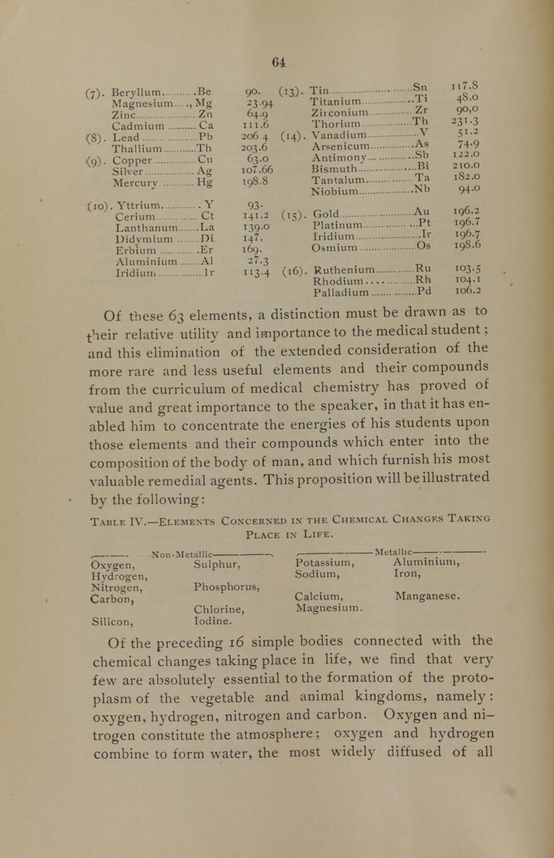 (7). Beryllum .Be 90. Magnesium , Mg 23.94 Zinc Zn 64.9 Cadmium Ca 111.6 (8). Lead Pb 2064 Thallium Th 203.6 (9). Copper Cu 63.0 Silver Ag io7.66 Mercury Hg 198.8 (10). Yttrium Y 93. Cerium Ct 141.2 Lanthanum La 139.0 Didvmium Di. 14- Erbium Er 169. Aluminium Al 27.3 Iridium Lr 113.4 (13)' Tin Sn II7.8 Titanium T1 4^-° Ziiconium Zr 90.0 Thorium Th 231.3 (14). Vanadium V 51-2 Arsenicum As 74-9 Antimonv Sb 122.0 Bismuth.: Bi 210.0 Tantalum Ta 182.0 Niobium Nb 94-° (ic). Gold Au 196.2 Platinum Pt I96-' Iridium L u/>-7 Osmium Os 19S.6 (16). Ruthenium Ru 103.5 Rhodium Rh 104.1 Palladium Pd 106.2 Of these 63 elements, a distinction must be drawn as to their relative utility and importance to the medical student; and this elimination of the extended consideration of the more rare and less useful elements and their compounds from the curriculum of medical chemistry has proved of value and great importance to the speaker, in that it has en- abled him to concentrate the energies of his students upon those elements and their compounds which enter into the composition of the body of man, and which furnish his most valuable remedial agents. This proposition will beillustrated by the following: Table IV.—Elements Concerned in the Chemical Changes Taking Place in Life. Mctalhc- , -Non-Metallic Oxygen, Sulphur, Hydrogen, Nitrogen, Phosphorus, Carbon, Silicon, Chlorine, Iodine. Potassium, Sodium, Calcium, Magnesium. Aluminium, Iron, Manganese. Of the preceding 16 simple bodies connected with the chemical changes taking place in life, we find that very few are absolutely essential to the formation of the proto- plasm of the vegetable and animal kingdoms, namely: oxygen, hydrogen, nitrogen and carbon. Oxygen and ni- trogen constitute the atmosphere; oxygen and hydrogen combine to form water, the most widely diffused of all