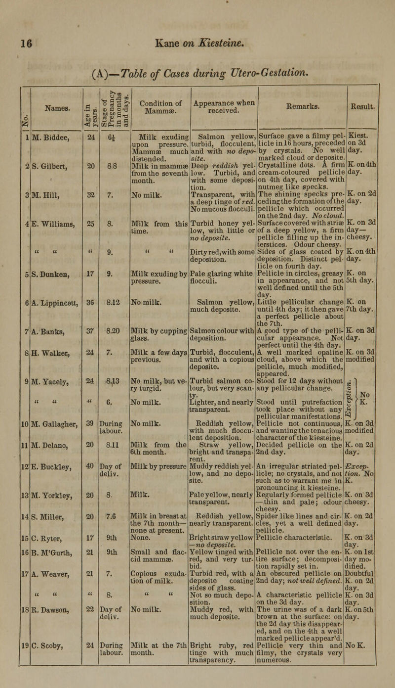 (A.)—Table of Cases during Utero-Gestation. Names. 18 M. Biddee, S. Gilbert, M. Hill, [^E. Williams, l( u S. Dunkea, A. Lippincoit, A. Banks, H. Walker, M. Yacely, (I u M. Gallagher, M. Delano, E. Buckley, M. Yorkley, S. Miller, C. Kyter, B. M'Gurth, A. Weaver, R. Dawson, ° S a S Condition of gjgjg-a Mammae. 6i 9. 9. 8.12 8.20 7. B.p 6. During labour. 8.11 Day of deliv. 7.6 9th 9th Day of deliv. labour. Milk exuding upon pressure. Mammae mucii distended Appearance when received. Salmon yellow turbid, flocculent and with no depo- site Milk inmammae|Deep reddish yel- low. Turbid, and with some deposi- tion. Transparent, with a deep tinge of red No mucous flocculi from the seventh month. No milk. Milk from this time. Milk exuding by pressure. No milk. Milk by cupping glass. Milk a few days previous. No milk, but ve- ry turgid. No milk. No milk. Milk from the 6ih month. Milk by pressure Milk. Milk in breast at the 7th month— none at present. None. Small and flac- cid mammae. Copious exuda- tion of milk. No milk. month. Remarks. Result. Turbid honey yel low, with little or no deposite. Dirty red,with some deposition. Pale glaring white flocculi. Salmon yellow much deposite. Salmon colour with deposition. Turbid, flocculent, and with a copious deposite. Turbid salmon co lour, but very scan- ty. Lighter, and nearly transparent. Reddish yellow, with much floccu- lent deposition. Straw yellow, bright and transpa- rent. Muddy reddish yel- low, and no depo- site. Pale yellow, nearly transparent. Reddish yellow, nearly transparent. Bright straw yellow no deposite. Yellow tinged with red, and very tur- bid. Turbid red, with a deposite coating sides of glass. Not so much depo- sition. Muddy red, with much deposite. tinge with much transparency. Surface gave a filmy pel- Kiest. licle in 16 hours, preceded on 3d by crystals. No well day. marked cloud or deposite. Crystalline dots. A firm K.on4lh cream-coloured pellicle day. on 4lh day, covered with nutmeg like specks. The shining specks pre- K. on 2d cedingtheformaiionouhe day. pellicle which occurred on the 2nd day. No cloud. Surfacecovered with striae K. on 3d of a deep yellow, a firm day— pellicle filling up the in- cheesy. terstices. Odour cheesy. Sides of glass coated by K.on 4th deposition. Distinct pel- day. licle on fourth day. Pellicle in circles, greasy K. on in appearance, and not oth day. well defined until the 5ih day. Little pellicular change K. on until 4th day; it then gave 7th day. a perfect pellicle about the 7th. A good type of the pelli- K. on 3d cular appearance. Not day. perfect until the 4th day. A well marked opaline K. on 3d cloud, above which the modified pellicle, much modified appeared. Stood for 12 days without any pellicular change. Stood until putrefaction took place without any pellicular manifestations. Pellicle not continuous, and wanting the tenacious character of the kiesiei ne. Decided pellicle on the 2nd day. An irregular striated pel- licle; no crystals, and not such as to warrant me in pronouncing it kiesteine. Regularly formed pellicle thin and pale; odour cheesy. Spider like lines and cir- cles, yet a well defined pellicle. Pellicle characteristic. Pellicle not over the en- tire surface; decomposi- tion rapidly set in. An obscured pellicle on 2nd day; not well defined. A characteristic pellicle on the 3d day. The urine was of a dark brown at the surface: on the 2d day this disappear- ed, and on the 4th a well marked pellicleappear'd. filmy, the crystals very numerous. (No ■^ K. on 3d modified K. on2d day. Excep- tion. No K. K. on 3d cheesy. K. on 2d K. on 3d day. K. on 1st day mo- dified. Doubtful K. on2d day. K. on 3d day. K. on 5th day.