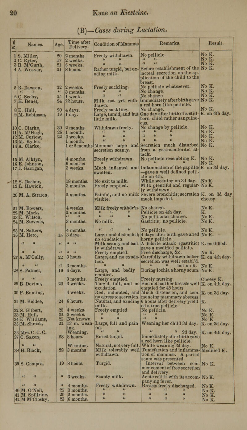 ^B)—Cases during Lactation. Names. 1 S. Miller, 2 C. Ryter, 3 B. M'Gurth, 4 A. Weaver, 5,R. Dawson, 6 C. Scoby, 7,H. Benel, 8 E. Hull, 9 M. Robinson, Age. C. Clarke, A. M'Hugh, M. Curlow, M. Ryder, A. Clarke, 15 M. Aiklyn, 16 E. Johnson, 17 J. Garrigan, S. Dashur, L. Hawick, M. A. Straton, M. Bowers, M. Mark, E. Wilson, M. Stevens, M. Sailers, M. Hero, A. M'CuUy, i( (I S. Palmer, B. Devine, P. Bunting, M. Biddee, S. Gilbert, 33| M.Hull, 34!e Williams, 35 M. Shrook, 36Mrs.C.C. C. 37 C. Saxon, <i <( 38 H. Black, S. Compes, 40 M. O'Neil, 41 M. Spillrine, 42 M M'Closky, 22 Time after Delivery. 2 months. 2 weeks. 6 weeks. 8 hours. 2 weeks. 3 months. 1 week. 72 hours. 4 days. 1 day. 2 months. 1 month. 3 weeks. 1 month. 1 or 2 months 4 months. 6 months 3 weeks. 18 months. 3 months. 2 months. 4 weeks. 2 months. (( « 3 months. 4 months. 3 days. 3 months. 4 days. 3 months. 3 weeks. 4 weeks. 6 hours. Condition of MammsB Freely withdrawn. Rather turgid, but ex- uding milk. Freely suckling. Milk not yet with- drawn. Freely suckling. Large, tumid, and but little milk. Withdrawn freely. Mammae large and secretion scanty. Freely withdrawn. II II Much inflamed and swollen. No exit to milk. Freely emptied. Painful, and no milk visible. Milk freely withdr'n II II It « i( (I No milk. 20 '4 weeks. 32 3 weeks. 25 22 Not known 13 m. wean- ing. Weaning. 8 hours. Weaning. 3 months 8 hours. 3 weeks. 4 montha. 25 3 months. 20 2 months. 23 '6 months. Large and distended; no exudation. Milk scanty and bad- ly withdrawn. Freely emptied. Large, and no exuda- tion. It ti Large, and badly emptied. Freely emptied. Turgid, full, and no exudation. Red, indurated, and no egress to secretion. Natural, and exuding milk. Freely emptied. 11 11 It ti Large, full and pain ful. II It Bieast turgid. Natural, not very full. Milk tolerably well withdrawn. Turgid. Scanty milk. Freely withdrawn. Remarks. No pellicle. II II It f( Before establishment of the lacteal secretion on the ap- plication of the child to the breast. No pellicle whatsoever. No change. No change Immediately afterbirth gave a red horn like pellicle. No change. One day after birth of a still- born child rather sanguine- ous. No change by pellicle. Secretion much disturbed from a gastro-enteritic at- tack. No pellicle resembling K. It 11 Inflammation of the papillae —gave a well defined pelli- cle on 4th. While weaning on 3d day. Milk plentiful and regular, ly withdrawn. Severe bronchitis; secretion much impeded. No change. Pellicle on 4th day. No pellicular change. Gastritis; no pellicle. No pellicle. 4 days after birth gave a red horny pellicle. A febrile attack (gastritic) gave a modified pellicle. Free discharge, &c. Carefully withdrawn before secretion was well establ'd   but no K. During lochia a horny scum. Freely nursing. Had not had her breasts well emptied for 48 hours Much distension, and com- mencing mammary abscess 6 hours after delivery yield- ed a true pellicle. No pellicle. NoK. NoK. K. on 3d day cheesy. NoK. K. NoK. NoK. NoK. NoK. K. modified. No K. K. on 4th day. NoK. NoK- Cheesy K. K. on 4th day. K. on 3d day. K. NoK. No K. No K K. on 3d day. 2d day. K. on 4th day. Immediately after birth gave: a red horn like pellicle. While weaning 3d day. JNo K. Tumefaction and inflamma- Modified K. tion of mammae. A partial i scum was presented. Interval between com- No K. mencement of free secretion' and delivery. Acute colitis with itsaccom- No K. panying fever. Breasts freely discharged. No K. NoK. No K. No K. Weaning her child 3d day. Result. No K. No K. No K. No K. No K. No K. No K. No K. No K. K. on 4ih day. No K. No K. No K. No K. No K. No K. No K. K. on 3d day.