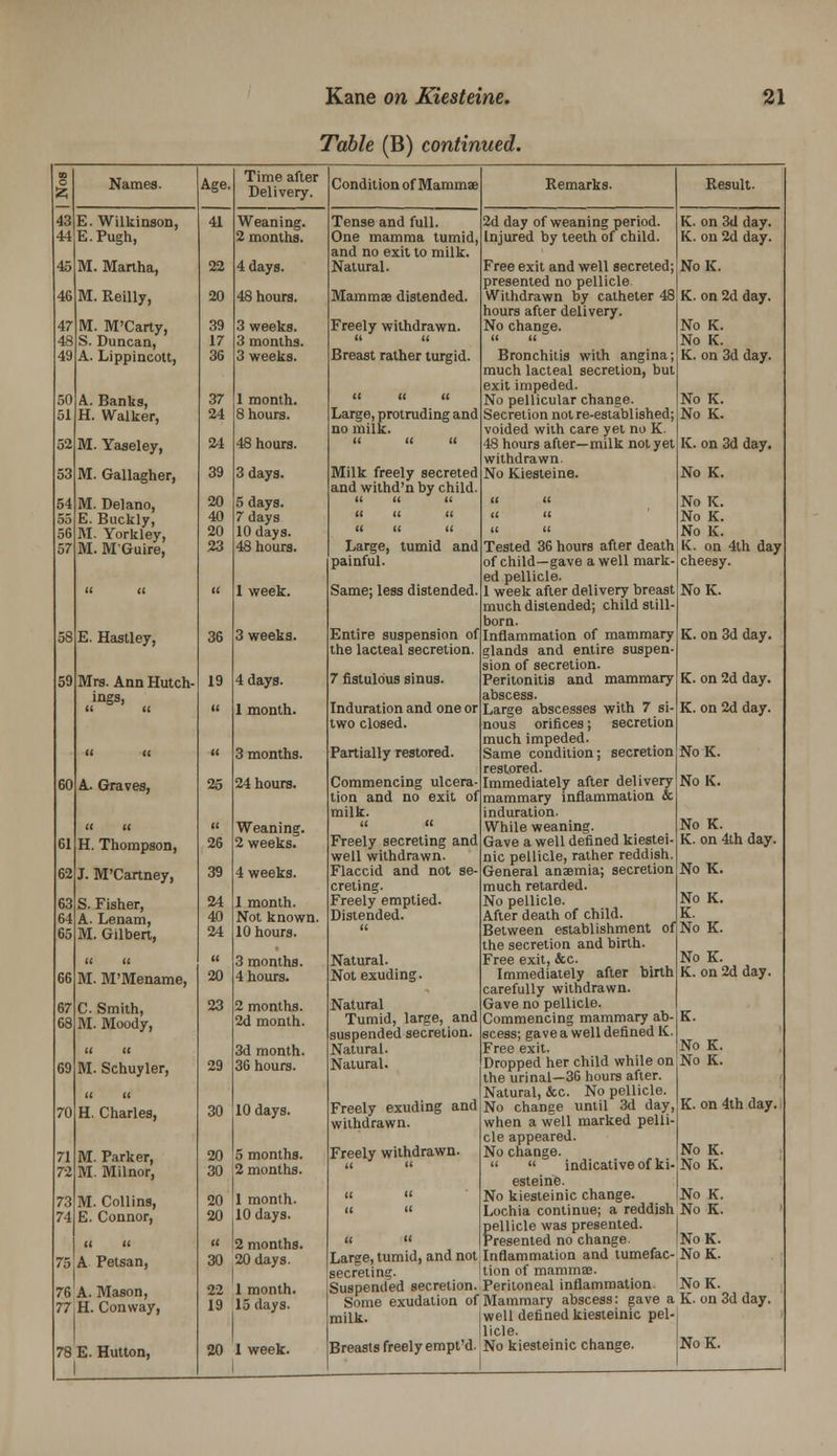 Table (B) continued. 1 43 Names. Age. Time after Delivery. Condition of Mammae Remarks. Result. E. Wilkinson, 41 Weaning. Tense and full. 2d day of weaning period. K. on 3d day. 44 E.Pugh, 2 months. One mamma tumid, and no exit to milk. Injured by teeth of child. K. on 2d day. 45 M. Manha, 22 4 days. Natural. Free exit and well secreted; presented no pellicle. NoK. 46 M. Reilly, 20 48 hours. Mammae distended. Withdrawn by catheter 48 hours after delivery. K. on 2d day. 47 M. M'Carty, 39 3 weeks. Freely withdrawn. No change. No K. 48 S. Duncan, 17 3 months. 11 11   No K. 49 A. Lippincott, 36 3 weeks. Breast rather turgid. Bronchitis with angina; much lacteal secretion, but exit impeded. K. on 3d day. 50 A. Banks, 37 1 month. II II II No pellicular change. No K. 51 H. Walker, 24 8 hours. Large, protruding and no milk. Secretion not re-established; voided with care yet no K. No K. 52 M. Yaaeley, 24 48 hours. II II II 48 hours after—milk not yet withdrawn K. on 3d day. 53 M. Gallagher, 39 3 days. Milk freely secreted and withd'n by child. No Kiesteine. No K. 54 M. Delano, 20 5 days.    II 11 No K. 55 E. Buckly, 40 7 days II II II II II No K. 56 M. Yorkley, 20 10 days. II II II 11 II No K. 57 M. MGuire, 23 48 hours. Large, tumid and painful. Tested 36 hours after death of child—gave a well mark- ed pellicle. K. on 4th day cheesy. (1 (I It 1 week. Same; less distended. 1 week after delivery breast much distended; child still- born. NoK. 58 E. Hastley, 36 3 weeks. Entire suspension of the lacteal secretion. Inflammation of mammary glands and entire suspen- sion of secretion. K. on 3d day. 59 Mrs. Ann Hutch- ings, 19 4 days. 7 fistulous sinus. Peritonitis and mammary abscess. K. on 2d day. II 1 month. Induration and one or Large abscesses with 7 si- K. on 2d day. two closed. nous orifices; secretion much impeded. U It II 3 months. Partially restored. Same condition; secretion restored. NoK. 60 A. Graves, 25 24 hours. Commencing ulcera- tion and no exit of milk. Immediately after delivery mammary inflammation & induration. NoK. (( i( II Weaning. II II While weaning. No K. 61 H. Thompson, 26 2 weeks. Freely secreting and Gave a well defined kiestei- K. on 4th day. well withdrawn. nic pellicle, rather reddish. 62 J. M'Cartney, 39 4 weeks. Flaccid and not se- General anaemia; secretion No K. creting. much retarded. 63 S. Fisher, 24 1 month. Freely emptied. No pellicle. No K. 64 A. Lenam, 40 Not known. Distended. After death of child. K. 65 M. Gilbert, 24 10 hours. II Between establishment of the secretion and birth. No K. « u II 3 months. Natural. Free exit, &c. No K. 66 M. M'Mename, 20 4 hours. Not exuding. Immediately after birth carefully withdrawn. K. on 2d day. 67 C. Smith, 23 2 months. Natural Gave no pellicle. 68 M. Moody, 2d month. Tumid, large, and Commencing mammary ab- K. suspended secretion. scess; gave a well defined IC. 11 II 3d month. Natural. Free exit. No K. 69 M. Schuyler, II II 29 36 hours. Natural. Dropped her child while on the urinal—36 hours after. Natural, &c. No pellicle. No K. 70 H. Charles, 30 10 days. Freely exuding and No chanee until 3d day,'K. on 4th day. | withdrawn. when a well marked pelli- cle appeared. 71 72 M. Parker, M. Milnor, 20 5 months. 30 ,2 months. Freely withdrawn. No change.   indicative of ki- No K. No K. esteine. 1 73 M. Collins, 20 il month. II II No kiesteinic change. [No K. 74 E. Connor, 20 10 days. II II Lochia continue; a reddish No K. pellicle was presented. Presented no change. No K. (1 II II 2 months. II II 75 A Petsan, 30 20 days. Large,tumid, and not Inflammation and tumefac-No K. secreting. :tion of mammae. ^ | 76 A. Mason, 22 1 month. Suspended secretion. Peritoneal inflammation. NoK.^_ 77 H. Conway, 19 15 days. Some exudation of Mammary abscess: gave a milk. [well defined kiesieinic pel- llicle. Breasts freely empt'd. No kiesteinic change. n. on 6a Qay. 78 E. Button, 20 1 week.