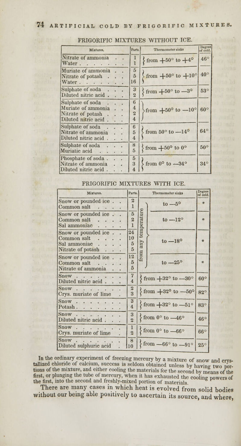 FRIGORIFIC MIXTURES WITHOUT ICE. Mixtures. Parts Thermometer sinks Decree of cold. 46° 40° 53° Nitrate of ammonia Water 1 1 5 5 16 I from +50° to +4° Muriate of ammonia Nitrate of potash . Water I from +50° to +10° Sulphate of soda . Diluted nitric acid . 3 2 1 from +500 to —3° Sulphate of soda Muriate of ammonia Nitrate of potash . Diluted nitric acid . 6 4 2 4 I from +50° to —10° 60° Sulphate of soda . . Nitrate of ammonia . Diluted nitric acid . . 6 5 4 ( from 50° to —14° 64° Sulphate of soda . . Muriatic acid . . . 8 5 i from +50° to 0° 50° 34° Phosphate of soda . . Nitrate of ammonia . Diluted nitric acid . . 5 3 4 I from 0° to —34° FRIGORIFIC MIXTURES WITH ICE. Mixtures. Parts. Thermometer sinks Degree of cold. * * * * 60° 82° 83° 46° 66° Snow or pounded ice Common salt . . 2 1 ~T~ 2 1 24 10 5 5 12~ 5 5 a a K s s s d 03 a o ) to—5° Snow or pounded ice Common salt . . Sal ammoniac . . to —12° Snow or pounded ice Common salt . . Sal ammoniac . . Nitrate of potash . > to —18° Snow or pounded ice Common salt . . Nitrate of ammonia to —25° Snow 7 4 I from +32° to —30° Diluted nitric acid . Snow 2 3 I from -f-32° to —50° Crys. muriate of lime 3 4 I from +32° to— 51° Potash 3 2 I from 0° to —46° Diluted nitric acid . 1 2 I from 0° to —66° Crys. muriate of lime Diluted sulphuric acid 8 10 ^ from—66° to—91° 25° In the ordinary experiment of freezing mercury by a mixture of snow and crys- tallized chloride of calcium, success is seldom obtained unless by having two por- tions of the mixture, and either cooling the materials for the second by means of the first, or plunging the tube of mercury, when it has exhausted the cooling powers of the first, into the second and freshly-mixed portion of materials There are many cases in which heat is evolved from solid hodies without our being able positively to ascertain its source, and where,