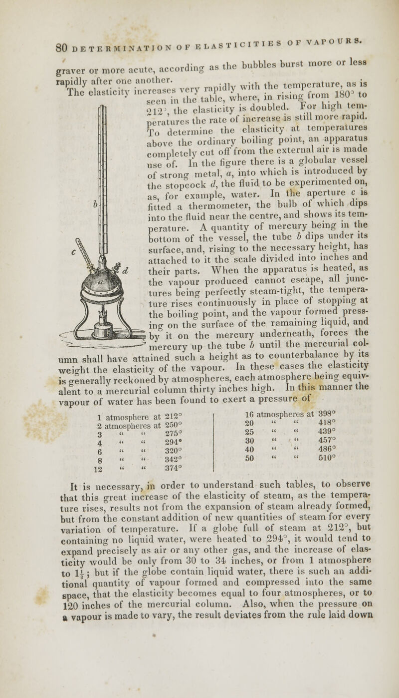 j- „c *\,r> hubbies burst more or less graver or more acute, according as the buDDies rapidly after one another. -l]W with the temperature, as is The elasticity .^^^ ^isin|from 180' to 210 thc elasticity is doubled. For high tern- neratures the rate of increase is still more rapid. To determine the elasticity at temperatures above the ordinary boiling point, an apparatus completely cut off from the external air is made use of In the figure there is a globular vessel of strong metal, «, into which is introduced by the stopcock t/, the fluid to be experimented on, as, for example, water. In the aperture c is fitted a thermometer, the bulb of which dips into the fluid near the centre, and shows its tem- perature. A quantity of mercury being in the bottom of the vessel, the tube b dips under its surface, and, rising to the necessary height, has attached to it the scale divided into inches and their parts. When the apparatus is heated, as the vapour produced cannot escape, all junc- tures being perfectly steam-tight, the tempera- ture rises continuously in place of stopping at the boiling point, and the vapour formed press- ing on the surface of the remaining liquid, and by it on the mercury underneath, forces the mercury up the tube b until the mercurial col- umn shall have attained such a height as to counterbalance by its weight the elasticity of the vapour. In these cases the elasticity is o-enerally reckoned by atmospheres, each atmosphere being equiv- alent to a mercurial column thirty inches high. In this manner the vapour of water has been found to exert a pressure of 1 atmosphere at 212 2 atmospheres at 250 3 4 6 8 12 275° 294* 320° 342° 374° 16 atmospheres at 398° 20   418° 25   439° 30   457c 40   486° 50   510° It is necessary, in order to understand such tables, to observe that this great increase of the elasticity of steam, as the tempera- ture rises, results not from the expansion of steam already formed, but from the constant addition of new quantities of steam for every variation of temperature. If a globe full of steam at 212°, but containing no liquid water, were heated to 294°, it would tend to expand precisely as air or any other gas, and the increase of elas- ticity would be only from 30 to 34 inches, or from 1 atmosphere to l1 ; but if the globe contain liquid water, there is such an addi- tional quantity of vapour formed and compressed into the same Bpace, that the elasticity becomes equal to four atmospheres, or to 120 inches of the mercurial column. Also, when the pressure on a vapour is made to vary, the result deviates from the rule laid down