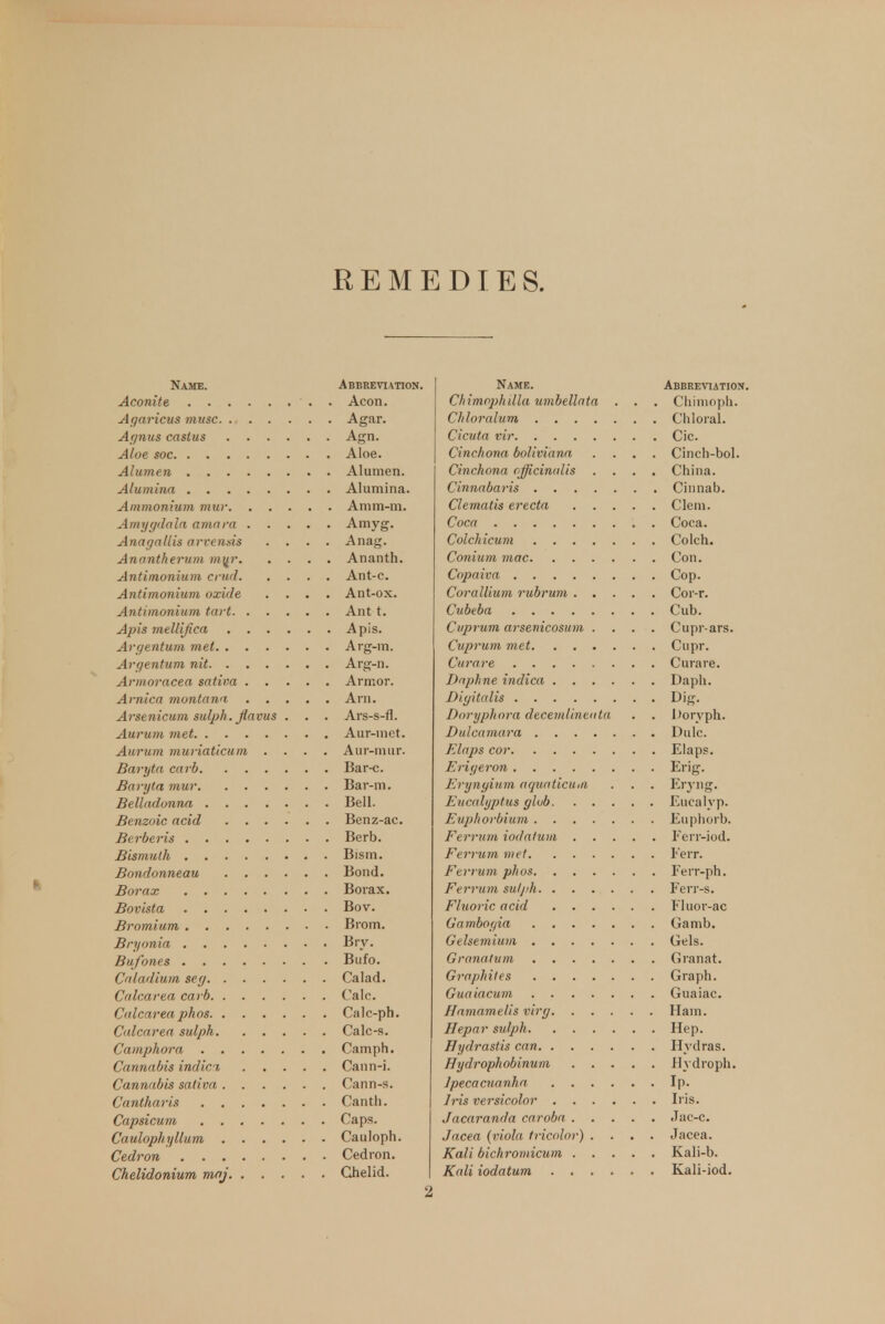 REMEDIES. Name. Abbreviation. Name. Abbreviation. Aeon. ChiTHojyjiilia unihcllnta ■ • . Chinioph. Agavicus muse • • Agar. • Agn. Cinchona boliviano, . . , Cinch-bol. Cinchona ojjicinulis . China. Anagallis arvensis . Anag. /VI,. V. Coj)aiva Cop Antimonium oxide A Ant-ox. _, Cub Capviiw, avscnicosum . Cupr-ars. Cttva y€i ....... rmor. Diph Ditr Arsenicum sulph. Jlavus . Ars fl 1S-S- Dor hor decemlinenta oryp una c ecem t a a • I^orvph. Dulc Aur-mur. Jalaps cor Elap*5 Baryta cavb Bar-c. Erig. Erynyiuvfi aquatictit/i . . Eryng. . Bell. Berber is . Berb. Ferrum iodalum . . . . . Ferr-iod. , Bond. Bov. Bufo. . Calad. Calc. Calc-s. . Hep. Cannabis indict . . . . . Cann-i. . Ip. Jacea (viola tricolor) . . . . Jacea. . Kali-b. Ghelid. ■1