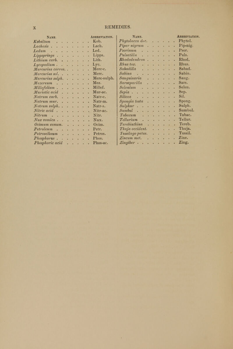 Name. Abbreviation. Abbreviati Kob . . . Phvtol. Led Lipps. . . . Puis. Lith . . . Rhod. Lvc Itli us tox . Rhus. J\IcVCUVlUS COVl'OS, . Merc-c. . . . Sabad. Merc. . . . Sabin. .. . , . Merc-sulph Mez Sars. Millef . Selen. 11 r~ 3C . Sep. . . Sil. N(ltlU/Tl1/ 7YIU7* Nstr-in Sponcj. Sulj)Jiuv Sulph. . . . Nitr. . . . Nux. . . . Tellur. . . . Tereb. . . Petr. . . . Thuja. . . . Tussil. , . Phos. . . . Zing.