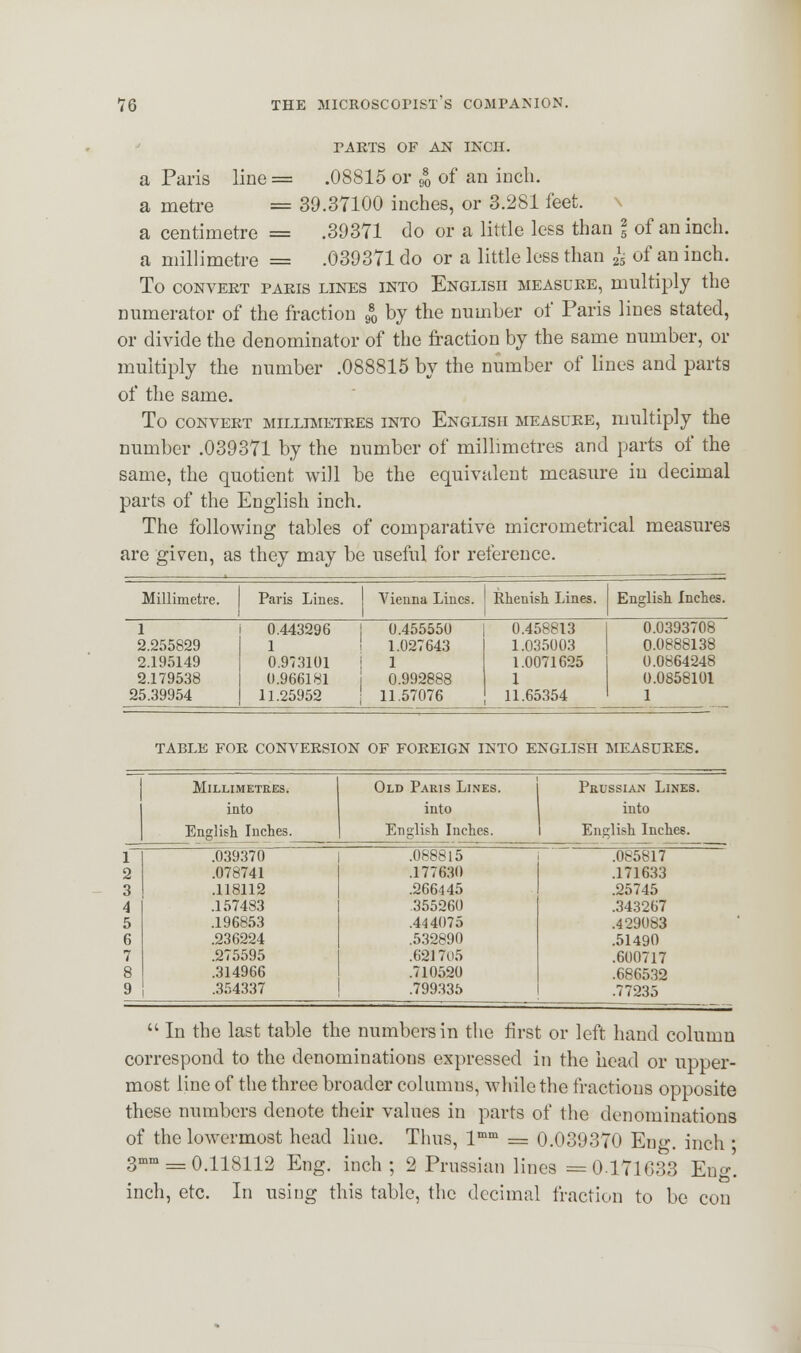 FARTS OF AN INCH. a Paris line = .08S15 or 9o of an inch. a metre = 39.37100 inches, or 3.281 feet. a centimetre = .39371 do or a little less than I of an inch. a millimetre = .039371 do or a little less than £ of an inch. To CONVERT FARIS LINES INTO ENGLISH MEASURE, multiply the numerator of the fraction 980 by the number of Paris lines stated, or divide the denominator of the fraction by the same number, or multiply the number .088815 by the number of lines and parts of the same. To CONVERT MILLIMETRES INTO ENGLISH MEASURE, multiply the number .039371 by the number of millimetres and parts of the same, the quotient will be the equivalent measure in decimal parts of the English inch. The following tables of comparative micrometrical measures are given, as they may be useful for reference. Millimetre. Paris Lines. Vienna Lines. Rhenish Lines. English Inches. 1 0.443296 0.455550 0.458813 0.0393708 2.255829 1 1.027643 1.035003 0.0888138 2.195149 0.973101 i 1 1.0071625 0.0864248 2.179538 0.966181 0.992888 1 0.0858101 25.39954 11.25952 11.57076 11.65354 1 TABLE FOR CONVERSION OF FOREIGN INTO ENGLISH MEASURES. Millimetres. Old Paris Lines. Prussian Lines. into into into English Inches. English Inches. English Inches. 1 .039370 .088815 .085817 2 .078741 .177630 .171633 3 .118112 .266445 .25745 4 .157483 .355260 .343267 5 .196853 .444075 .429083 6 .236224 .532890 .51490 7 .275595 .621705 .600717 8 .314966 .710520 .686532 9 .354337 .799335 .77235  In the last table the numbers in the first or left hand column correspond to the denominations expressed in the head or upper- most line of the three broader columns, while the fractions opposite these numbers denote their values in parts of the denominations of the lowermost head line. Thus, lmm = 0.039370 En<>\ inch ■ 3mm = 0.118112 Eng. inch; 2 Prussian lines = 0171633 Eng! inch, etc. In using this table, the decimal fraction to be con