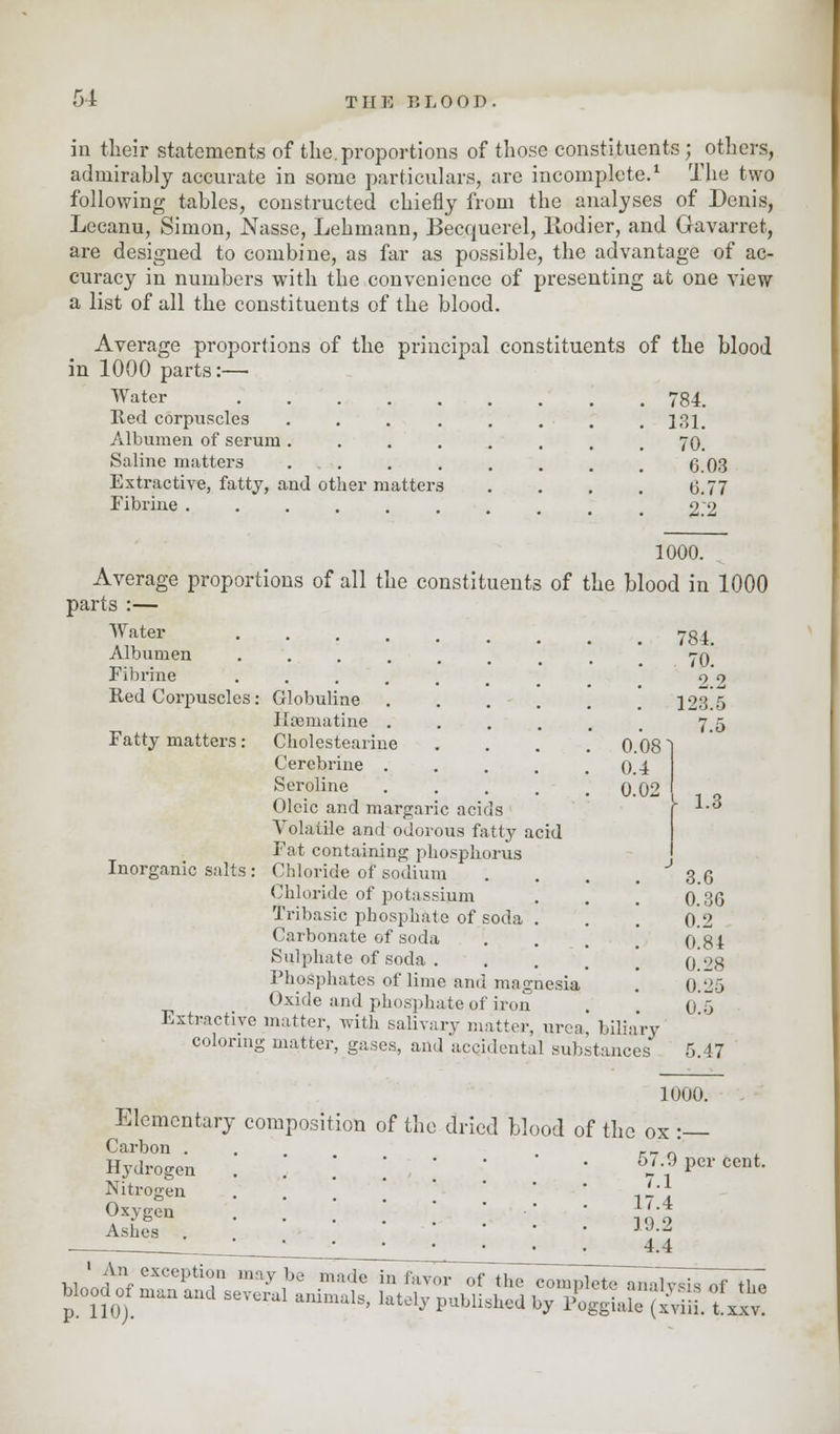 in their statements of the. proportions of those constituents; others, admirably accurate in some particulars, are incomplete.1 The two following tables, constructed chiefly from the analyses of Denis, Lecanu, Simon, Nasse, Lehmann, Becquerel, Rodier, and Gavarret, are designed to combine, as far as possible, the advantage of ac- curacy in numbers with the convenience of presenting at one view a list of all the constituents of the blood. Average proportions of the principal constituents of the blood in 1000 parts:—■ Water 784. Red corpuscles . . . . . . . .131. Albumen of serum ........ 70. Saline matters . . . . . . . . g 03 Extractive, fatty, and other matters . . . . 6.77 Fibrine ......... 22 Red Corpuscles: Fatty matters : Inorganic salts 0.08 0.4 0.02 1000. Average proportions of all the constituents of the blood in 1000 parts :— Water Albumen Fibrine Globuline Haematine Cholestearine Cerebrine . Seroline Oleic and margaric acids Volatile and odorous fatty acid Fat containing phosphorus Chloride of sodium Chloride of potassium Tribasic phosphate of soda Carbonate of soda Sulphate of soda . Phosphates of lime and magnesia Oxide and phosphate of iron Extractive matter, with salivary matter, urea, biliary coloring matter, gases, and accidental substances 784. 70. 2.2 123^5 7.5 y 1.3 3.6 0.36 0.2 0.84 0.28 0.25 0.5 .47 1000. Elementary composition of the dried blood of the ox Carbon . Hydrogen Nitrogen 57.9 per cent. 7.1 17.4 19.2 Oxygen Ashes