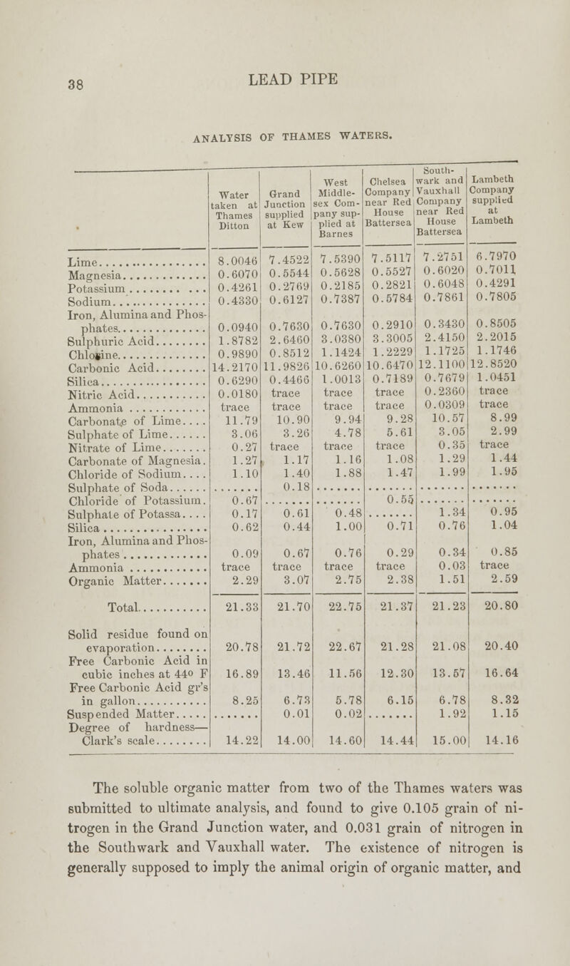 ANALYSIS OF THAMES WATERS. Lime Magnesia Potassium Sodium Iron, Alumina and Phos- phates Sulphuric Acid Chlorine Carbonic Acid Silica Nitric Acid Ammonia Carbonate of Lime.... Sulphate of Lime Nitrate of Lime Carbonate of Magnesia. Chloride of Sodium.... Sulphate of Soda Chloride of Potassium. Sulphate of Potassa.... Silica Iron, Alumina and Phos- phates Ammonia Organic Matter Total. Solid residue found on evaporation Free Carbonic Acid in cubic inches at 44° F Free Carbonic Acid gr's in gallon Suspended Matter... Degree of hardness— Clark's scale Water taken at Thames Ditton 8.0046 0.6070 0.4261 0.4330 0.0940 1.8782 0.9890 14.2170 0.6290 0.0180 trace 11.79 3.06 0.27 1.27 1.10 0.67 0.17 0.62 0.09 trace 2.29 21.33 20.78 16.89 8.25 14.22 Grand Junction supplied at Kew 7.4522 0.5544 0.2769 0.6127 0.7630 2.6460 0.8512 11.9826 0.4466 trace trace 10.90 3.26 trace 1.17 1.40 0.18 0.61 0.44 0.67 trace 3.07 21.70 21.72 13.46 6.73 0.01 14.00 West Middle- sex Com- pany sup- plied at Barnes I South- I Chelsea wark and Lambeth Company | Vauxhall Company near Red Company supplied at Lambeth 7.5390 0.5628 0.2185 0.7387 0.7630 3.0380 1.1424 10.6260 1.0013 trace trace 9.94 4.78 trace 1.16 1.88 0.48 1.00 0.76 trace 2.75 House Battersea near Red House Battersea 7.5117 0.5527 0.2821 0.5784 0.2910 3.3005 1.2229 10.6470 0.7189 trace trace 9.28 5.61 trace 1.08 1.47 0.55 22.75 22.67 11.56 5.78 0.02 14.60 0.71 0.29 trace 2.38 21.37 21.28 12.30 6.15 14.44 7.2751 0.6020 0.6048 0.7861 0.3430 2.4150 1.1725 12.1100 0.7679 0.2360 0.0309 10.57 3.05 0.35 1.29 1.99 1.34 0.76 0.34 0.03 1.51 21.23 21.08 13.57 6.78 1.92 15.00 6.7970 0.70H 0.4291 0.7805 0.8505 2.2015 1.1746 12.8520 1.U451 trace trace 8.99 2.99 trace 1.44 1.95 0.95 1.04 0.85 trace 2.59 20.80 20.40 16.64 8.32 1.15 14.16 The soluble organic matter from two of the Thames waters was submitted to ultimate analysis, and found to give 0.105 grain of ni- trogen in the Grand Junction water, and 0.031 grain of nitrogen in the Southwark and Vauxhall water. The existence of nitrogen is generally supposed to imply the animal origin of organic matter, and