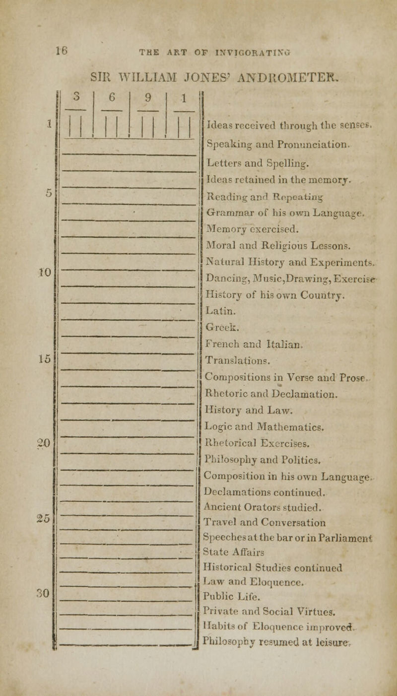 SIR WILLIAM JONES' ANDltOMETER. 3 6 9 11 Ideas received through the senses. Speaking and Pronunciation. Letters and Spelling. Ideas retained in the memory. Reading and Repeating Grammar of his own Language. Memory exercised. Moral and Religious Lessons. Natural History and Experiments. Dancing, Music,Drawing, Exercise History of his own Country. Latin. Greek. French and Italian. Translations. Compositions in Verse and Prosr Rhetoric and Declamation. History and Law. Logic and Mathematics. Rhetorical Exercises. Philosophy and Politics. Composition in his own Language- Declamations continued. Ancient Orators studied. Travel and Conversation Speeches at the bar or in Parliament State Affairs Historical Studies continued Law and Eloquence. Public Life. Private and Social Virtues. Habits of Eloquence improved Philosophy resumed at leisure