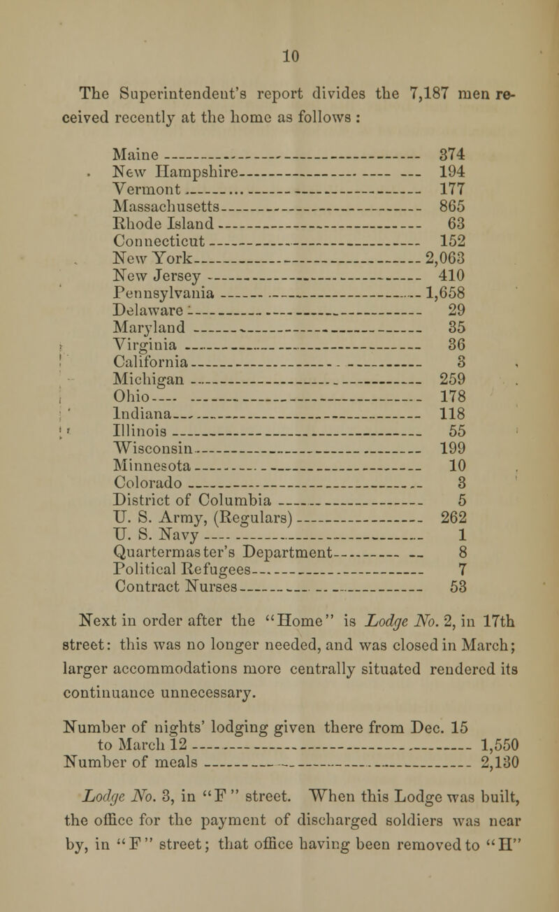 The Superintendent's report divides the 7,187 men re- ceived recently at the home as follows : Maine 374 New Hampshire 194 Vermont, 177 Massachusetts 865 Rhode Island 63 Connecticut 152 New York 2,063 New Jersey 410 Pennsylvania 1,658 Delaware i 29 Maryland 35 i Virginia 36 California 3 Michigan.— — 259 Ohio-— 178 Indiana 118 [' Illinois 55 Wisconsin 199 Minnesota-- 10 Colorado 3 District of Columbia 5 U. S. Army, (Regulars) 262 U. S. Navy 1 Quartermaster's Department — 8 Political Refugees 7 Contract Nurses 53 Next in order after the Home is Lodge No. 2, in 17th street: this was no longer needed, and was closed in March; larger accommodations more centrally situated rendered its continuance unnecessary. Number of nights' lodging given there from Dec. 15 to March 12 1,550 Number of meals 2,130 Lodge No. 3, in F  street. When this Lodge was built, the office for the payment of discharged soldiers was near by, in F street; that office having been removed to H