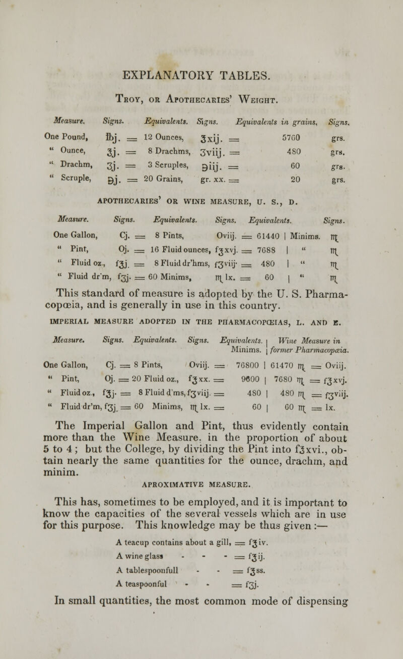 i7G0 grs. 4S0 grs. 60 grs. 20 grs. EXPLANATORY TABLES. Troy, or Apothecaries' Weight. Measure. Signs. Equivalents. Signs. Equivalents in grains, Signs. One Pound, g>j. = 12 Ounces, 3xij. = Ounce, gj, _. 8 Drachms, 3viij. = Drachm, 3j. —a 3 Scruples, giij. = Scruple, gj. — 20 Grains, gr. xx. — apothecaries' or wine measure, u. s., d. Measure. Signs. Equivalents. Signs. Equivalents. Signs. One Gallon, Cj. -=• 8 Pints, Oviij. = 61440 | Minims, m Pint, Oj. = 16 Fluid ounces, fgxvj. = 7688 | r^ Fluid oz., fjj. = 8Fluiddr'hms, f3viij- = 480 | tt^ Fluid dr'm, f^j. = 60 Minims, t\ lx. = 60 | rr^ This standard of measure is adopted by the U. S. Pharma- copoeia, and is generally in use in this country. IMPERIAL MEASURE ADOPTED IN THE PHARMACOPOEIAS, L. AND E. Measure. Signs. Equivalents. Signs. Equivalents, i Wine Measure in Minims. | former Pharmacopeia. One Gallon, Cj. = 8 Pints, Oviij. = 76800 | 61470 r^ = Oviij. Pint, Oj. — 20 Fluid oz., fgxx. = 9«00 | 7680 rq_ = fgxvj. Fluid oz., fjj. = 8Fluidd'ms, f3viij. = 480 | 480 v\ = f^viij. Fluid dr'm, f3j = 60 Minims, tr^ lx. =- GO | 60 r^ = lx. The Imperial Gallon and Pint, thus evidently contain more than the Wine Measure, in the proportion of about 5 to 4; but the College, by dividing the Pint into f3xvi., ob- tain nearly the same quantities for the ounce, drachm, and minim. APROXIMATIVE MEASURE. This has, sometimes to be employed, and it is important to know the capacities of the several vessels which are in use for this purpose. This knowledge may be thus given :— A teacup contains about a gill, = fjiv. A wine glass - - - = fjij. A tablespoonfull = fgss. A teaspoonful - - = f3J. In small quantities, the most common mode of dispensing