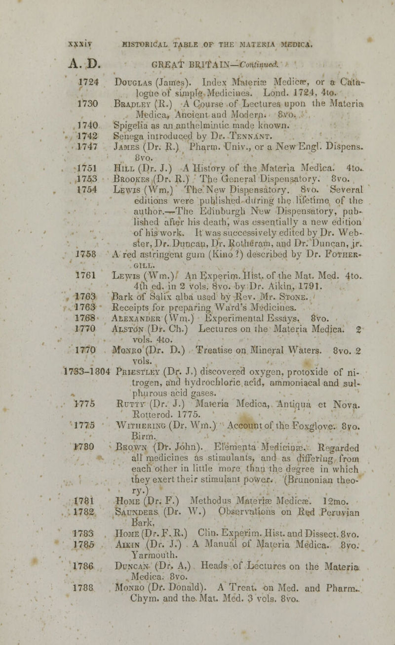 A. D. GREAT BRITAIN—Continued. 1724 Douglas (James). Index Materia; Medicse, or a Cata- logue of simple Medicines. Lond. 1724, 4to. 1730 Bradlev (R.) A Course of Lectures upon the Materia Mcdica, Ancient and Modern. Svo. 1740 Spigelia as au anthelmintic made known. 1742 Senega introduced by Dr. 'Pennant. 1747 James (Dr. R.) Pliann. Univ., or a New Engl. Dispens. 8vo. 1751 Hill (Dr. J.) A History of the Materia Medica. 4to.. 1753 Brookes (Dr. R.) The General Dispensatory. 8vo. 1754 Lewis (Wm.) The New Dispensatory. 8vo. Several editions were published during the lifetime of the author.—The Edinburgh New Dispensatory, pub- lished after his death, was essentially a new edition of his work. It was successively edited by Dr. Web- ster. Dr. Duncan, Dr. Rothcram, and Dr. Duncan, jr. 1758 A red astringent gum (Kino?) described by Dr. Fother- gill. 1761 Lewis (Win.) An Experim. Hist, of the Mat. Med. 4to. 4th cd. in 2 vols. 8vo. bv Dr. Aikin, 1791. 1763 Bark of Salix alba used by Rev. Mr. Stone. 1763 Receipts for preparing Ward's Medicines. 1768 Alexander (Wm.) Experimental Essays. 8vo. 1770 Alston (Dr. Ch.) Lectures on the Materia Medica. 2 vols. 4to. 1770 Monro (Dr. D.) Treatise on Mineral Waters. 8vo. 2 vols. 1733-1804 Priestley (Dr. J.) discovered oxygen, protoxide of ni- trogen, and hydrochloric acid, ammoniacal and sul- phurous acid gases. 1775 Rutty (Dr. J.) Materia Medica, Antiqua et Nova. Rotterod. 1775. 1775 Withering (Dr. Wm.) Account of the Foxglove. 8vo. Birm. 1780 Brown (Dr. John). Elementa Medicinm. Regarded all medicines as stimulants, and as differing from each other in little more than the degree in which they exert their stimulant power. (Brunonian theo- ryO 1781 Home (Dr. F.) Methodus Materia Medica;. 12mo. 1782 Saunders (Dr. W.) Observations on Red Peruvian Bark. 1783 Home (Dr. F. R.) Clin. Experim. Hist, and Dissect. 8vo. 1785 Aikin (Dr. J.) A Manual of Materia Medica. 8vo. Yarmouth. 1786 Duncan (Dr. A,) Heads of Lectures on the Materia Medica. 8vo. 1788 Monro (Dr. Donald). A Treat, on Med. and Pharm.. Chvrn. and the Mat. Med. 3 vols. 8vo.