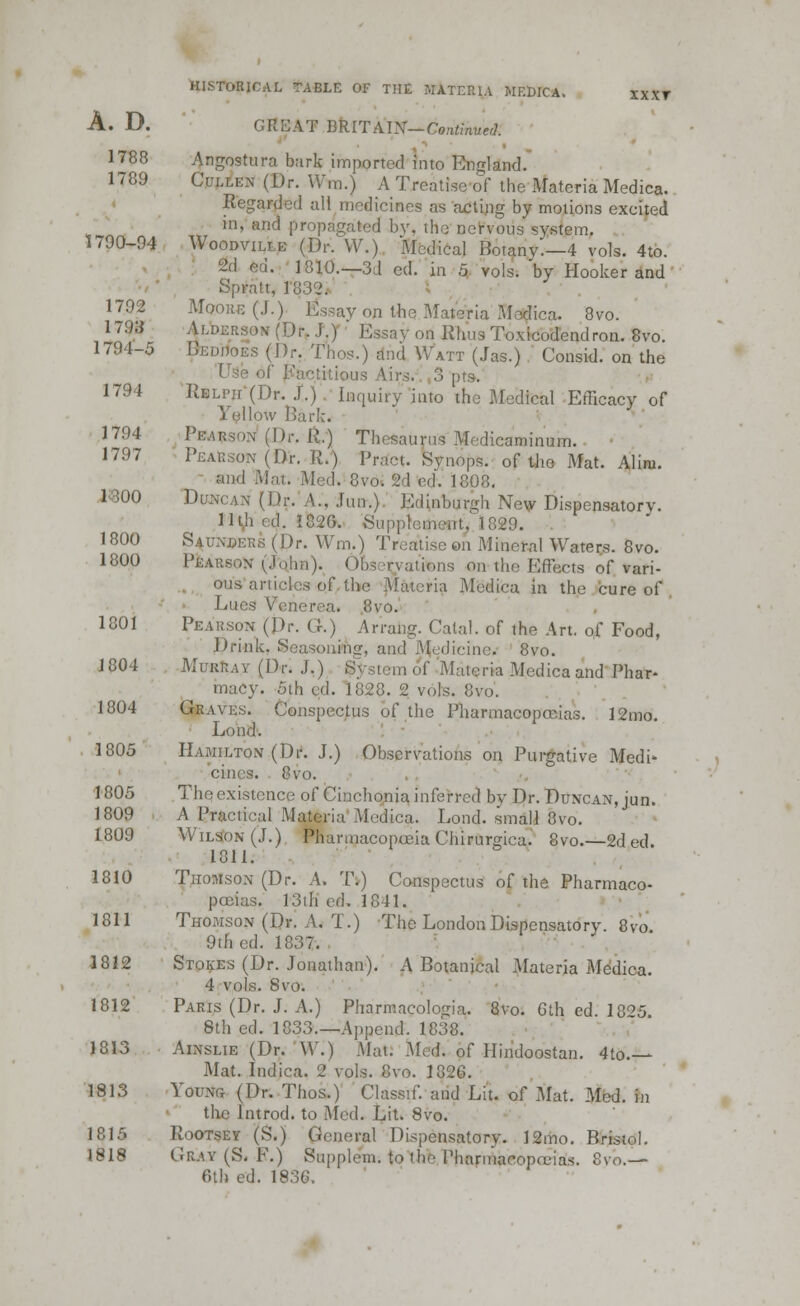 A. D. CI! I]AT BRITAIN— Continue/]. 1788 Angostura bark imported into England. 1789 Ceeekn (Dr. Wm.) A Treatise of the Materia Medica. Regarded all medicines as acting by motions excited in, and propagated by, the nervous system. 1790-94 Woodviltk (Dr. W.) Medical Botany—4 vols. 4to. 2d ed. 1810.—3d ed. in 5 vols, 'by Hooker and Spratt, 1832. 1792 Mooac(J.) Essay on the Materia Medica. 8vo. I7'.r,i ALbERsoK (Dty J.) Essay on Rhus Toxicodendron. 8vo. 1794-5 BedWoeS (Dr. Thos.) and Watt (Jas.) Consid. on the Use of Factitious Airs. 3 pts. 1794 IIell'h (Dr. J.) Inquiry into the Medical Efficacy of i low Dark. 1794 Pearson (Dr. It.) Thesaurus Medicaminum. 1797 Pearson (Dr. R.) Pract. Synops. of the Mat. Alim. and Mat. Med. 8vo. gd ed'. 1808. 1 (00 Duncan (Dr. A., Jim.) Edinburgh Nevy Dispensatory. 11th rd. 1820. Supplement, 1829. 1800 S4UNSER6 (Dr. Win.) Treatise on Mineral Waters. 8vo. 1800 Pearson (J-qJia). Obs nations on the Effects of vari- ous articles of the Materia Medica la the cure of Lues Venerea. 8vo. 1801 Pearson (j>r. G.) Arrang. Catal. of the Art. of Food, Drink. Seasoning, and Mjedicine^ 8vo. 1804 Murray (Dr. J.) System of Materia Medica and Phar- macy. 5th ed. 1828. 2 vols. 8vo. 1804 Graves. Conspectus of the Pharmacopceias. 12mo. Loud. 1805 Hamilton (Dr. J.) Observations on Purgative Medi* cines. 8vo. 1805 The existence of Cinchonia inferred by Dr. Duncan, jun. 1809 A Practical Materia Medica. Fond, small 8vo. 1809 Wilson (J.) Pharmacopoeia Chirurgica. 8vo.—2ded. 1811. 1810 Thomson (Dr. A. T.) Conspectus of the Pharmaco- poeias, 13th ed. 1841. 1811 Thomson (Dr. A. T.) The London Dispensatory. 8vo. 9th ed. 1837/. 1812 Stores (Dr. Jonathan). A Botanical Materia Medica. 4 vols. 8vo. 1812 Paris (Dr. J. A.) Pharmacologic. 8vo. 6th cd. 18°5. 8th ed. 1833.—Append. 1838. 1813 Ainslie (Dr. W.) Mat: Med. of Hindoostan. 4to.— Mat. Indica. 2 vols. 8vo. 1826. 1813 Young- (Dr. Thos.) Classif. and Lit. of Mat. Med. in the Introd. to Med. Lit. 8vo. 1815 Pootsev (S.) General Dispensatory. 12mo. Bristol. 1818 Gray (S. F.) Supplem. to the Pharmacopceias. 8vo.— 6th ed. 1836.