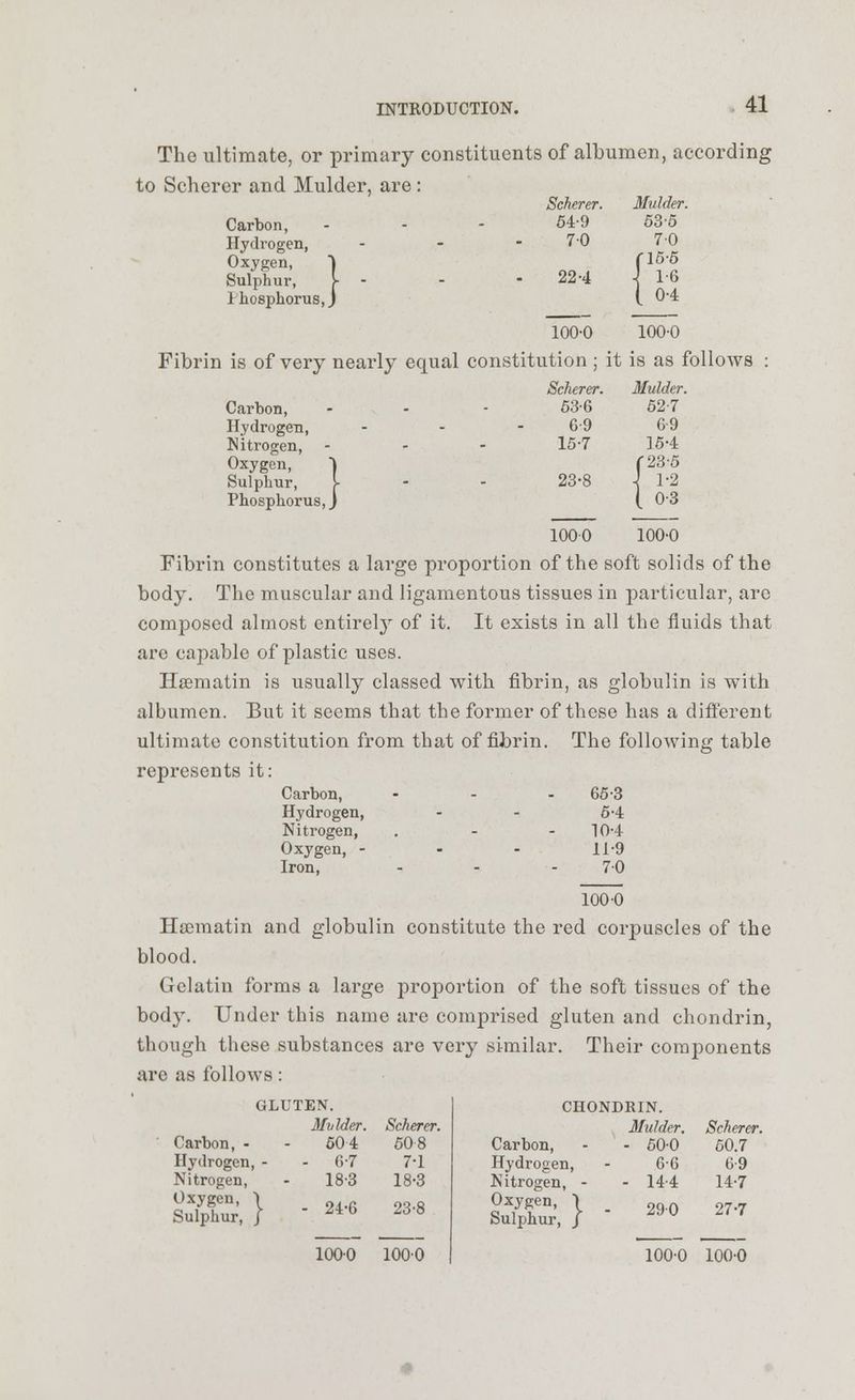 The ultimate, or primary constituents of albumen, according to Scherer and Mulder, are : Carbon, Hydrogen, Oxygen, Sulphur 1 liosphorus irus,} Scherer. 54-9 7-0 22-4 100-0 Mulder. 535 70 15-5 •6 •4 fl5£ ( 0-4 100-0 Fibrin is of very nearly equal constitution ; it is as follows Carbon, Hydrogen, Nitrogen, Scherer. 53-6 6-9 15-7 23-8 1000 Mulder. 52-7 6-9 15-4 '23-5 •2 •3 (231 \ 1-2 ( OS 100-0 Fibrin constitutes a large proportion of the soft solids of the body. The muscular and ligamentous tissues in particular, arc composed almost entirely of it. It exists in all the fluids that are capable of plastic uses. Haematin is usually classed with fibrin, as globulin is with albumen. But it seems that the former of these has a different ultimate constitution from that of fibrin. The following table represents it: Carbon, Hydrogen, Nitrogen, Oxygen, - Iron, 65-3 5-4 10- 4 11- 9 70 100 0 Ha>matin and globulin constitute the red corpuscles of the blood. Gelatin forms a large proportion of the soft tissues of the body. Under this name are comprised gluten and chondrin, though these substances are very similar. Their components are as follows: GLUTEN. Carbon, - Hydrogen, - Nitrogen, Oxygen, \ Sulphur, / Mulder. Scherer. 504 50 8 6-7 7-1 18-3 18-3 24-6 23-8 1000 1000 Carbon, Hydrogen, Nitrogen, - Oxygen, \ Sulphur, J CHONDRIN. Mulder. 50-0 6-6 14-4 Scherer. 50.7 6-9 14-7 290 27-7 100-0 100-0