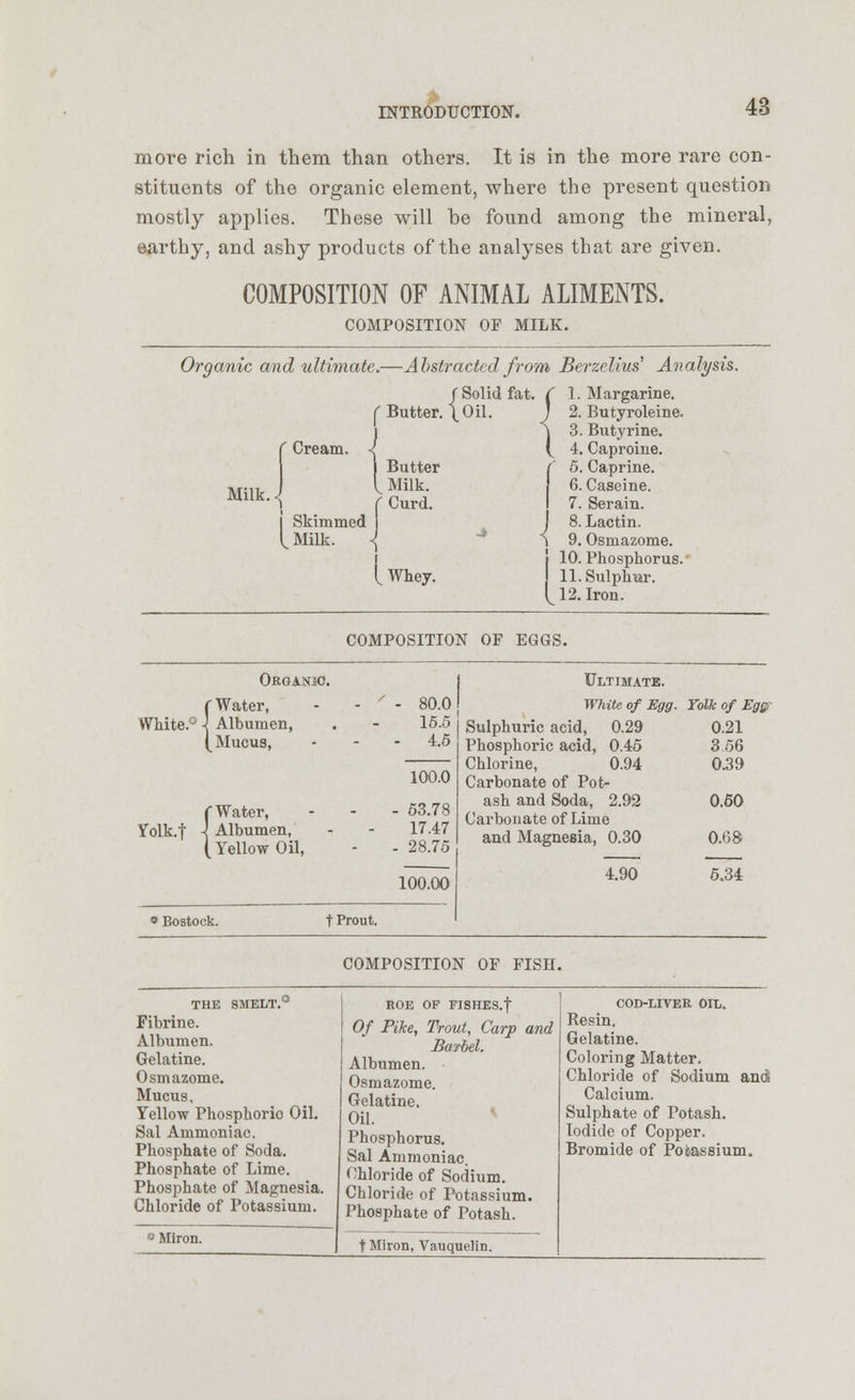 more rich in them than others. It is in the more rare con- stituents of the organic element, where the present question mostly applies. These will he found among the mineral, earthy, and ashy products of the analyses that are given. COMPOSITION OF ANIMAL ALIMENTS. COMPOSITION OF MILK. Organic and ultimate.—Abstracted from Berzelius' Analysis. /Solid fat. (-Butter. \Oil. Milk. Cream. ) Butter ^ Milk. ( Curd. I Skimmed t Milk. \ \_ Whey. C 1. Margarine. J 2. Butyroleine. \ 3. Butyrine. ( 4. Caproiue. ( 5. Caprine. 6. Caseine. I 7. Serain. J 8. Lactin. \ 9. Osmazome. j 10. Phosphorus. 11. Sulphur. 1^ 12. Iron. COMPOSITION OF EGGS. Organic. f Water, - - ' - 80.0 White.0 \ Albumen, . - 15.5 ( Mucus, - 4.5 100.0 (Water, - - - 53.78 Volk.t \ Albumen, - - 17.47 (Yellow Oil, - - 28.75 100.00 » Bostock. t Prout. Ultimate. White of Egg. Yolk of Egp Sulphuric acid, 0.29 0.21 Phosphoric acid, 0.45 3 56 Chlorine, 0.94 0.39 Carbonate of Pot- ash and Soda, 2.92 0.60 Carbonate of Lime and Magnesia, 0.30 0.68 4.90 5.34 COMPOSITION OF FISH. THE SMELT.' Fibrine. Albumen. Gelatine. Osmazome. Mucus. Yellow PhospUorio Oil. Sal Ammoniac. Phosphate of Soda. Phosphate of Lime. Phosphate of Magnesia. Chloride of Potassium. • Miron. ROE OF FISHES.f Of Pike, Trout, Carp and Barbel. Albumen. Osmazome. Gelatine. Oil. Phosphorus. Sal Ammoniac. Chloride of Sodium. Chloride of Potassium. Phosphate of Potash. t Miron. Vauquelin. COD-LIVER OIL. Resin. Gelatine. Coloring Matter. Chloride of Sodium and Calcium. Sulphate of Potash. Iodide of Copper. Bromide of Potassium.