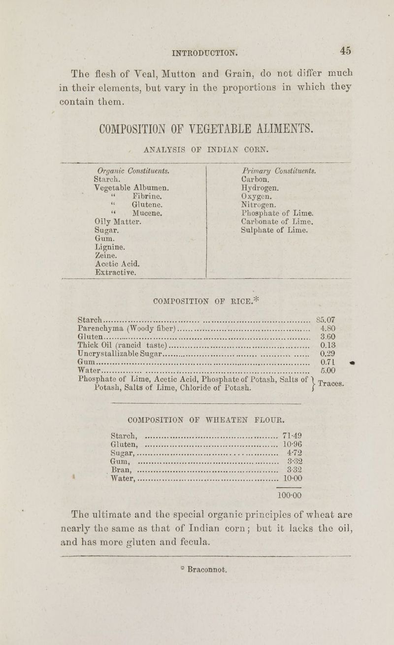 The flesh of Yeal, Mutton and Grain, do not differ much in their elements, but vary in the proportions in which they contain them. COMPOSITION OF VEGETABLE ALIMENTS. ANALYSIS OF INDIAN CORN. Organic Constituents. Primary Constituents. Starch. Carbon. Vegetable Albumen. Hvdrogen. Fibrine. Oxygen. Glutene. Nitrogen. Mucene. Phosphate of Lime. Oily Matter. Carbonate of Lime. Sugar. Sulphate of Lime. Gum. Lignine. Zeine. Acetic Acid. Extractive. COMPOSITION OF RICE.* Starch S5.07 Parenchyma (Woody fiber) 4.80 Gluten 3.60 Thick Oil (rancid taste) 0.13 Uncrystallizable Sugar 0.29 Gum 0.71 • Water 5.00 Phosphate of Lime, Acetic Acid, Phosphate of Potash, Salts of Potash, Salts of Lime, Chloride of Potash. COMPOSITION OF WHEATEN FLOUR. Starch, 71-49 Gluten, 10-96 Sugar, 4-72 Gum .3-32 Bran 332 Water, 1000 100-00 The ultimate and the special organic principles of wheat are nearly the same as that of Indian corn; but it lacks the oil, and has more irluten and fecula. 0 Braconnot.