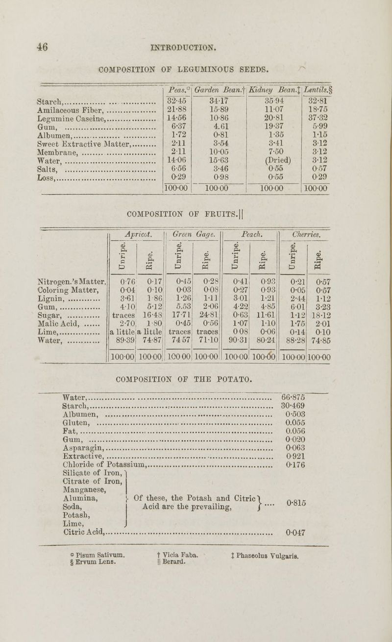 COMPOSITION OF LEGUMINOUS SEEDS. Peass' Garden Bean:\ Kidney Bean.\ Lentils.^ 32-45 34-17 35 94 32-81 10 4 U 14-56 1086 20-81 37-32 6-37 4.61 19-37 5-99 1-72 0-81 1-35 1-15 2-11 3-54 3-41 312 211 10-05 7-50 312 1406 15-63 (Dried) 3-12 Salts 6-56 3-46 0-56 057 0-29 098 0-55 0-29 100-00 100-00 10000 10000 COMPOSITION OF FRUITS. || Apricot. Green Gaffe. Peach. Cherries. <o & a PL, 'E c ai a Pi 'u 0 d P< °E a a. P P P P P3 Nitrogen.'s Matter, 076 0-17 0-45 0-2S 0-41 0 93, 0-21 0-57 Coloring Matter, 004 o-io; 003 008 0-27 0-93 0-05 0-57 3-61 1-861 1-26 1-11 301 1-21 2-44 1-12 4-10 5-12 5.53 2-06 4-22 4-85 601 3-23 traces 16-48: 17-71 24-81 0-63 11-61 1-12 18-12 2-70 1-80 0-45 0-56 1-07 1-10 1-75 201 a little a little traces traces 008 0-06 0-14 010 89-39 74-87i 74 57 71-10 90-31 80-24 88-28 74-85 10000 10000; 10000 100-00; 10000 100-00 10000 100-00 COMPOSITION OF THE POTATO. Water, 66-875 Starch, .- 30-469 Albumen, 0-503 Gluten, 0.055 Fat, 0.056 Gum, 0 020 Asparagin, 0063 Extractive 0921 Chloride of Potassium, 0-176 Silicate of Iron, | Citrate of Iron, Manganese, Alumina, J- Of these, the Potash and Citric \ „ Soda, Acid are the prevailing, / Potash, Lime, Citric Acid, 0 047 6 Pisum Sativum. § Ervum Lens. t Vicia Faba. || Berard. t Phaseolus Vulgaris.