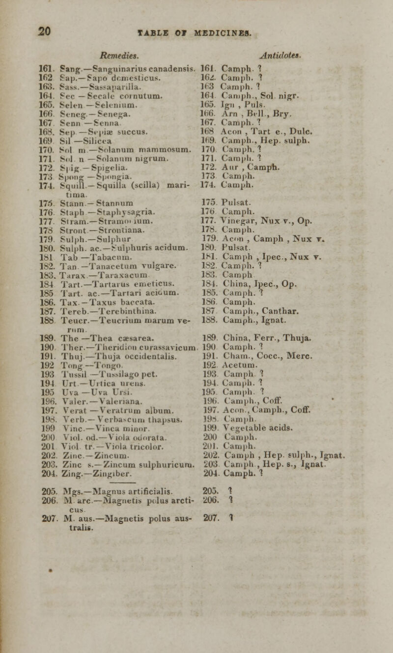 Remedies. 161. Pang.—Sanguinarius canadensis lfi2 Sap. — Sapo dcmcsticus. 163. Sass.—Sassapanlla. 164. Sec—Secale cornutum. 165. Selen —Selenium. 166. Seneg — Senega. 167. Senn —Senna. 168. Sep—Sepia; succus. 169 Sil —Silicea 170. Sol m.—Solanum mammosum. 171. Sol n — Solanum nigrum. 172. Spig—Spigelia. 173 Spong — Spongia. 174. Squill.—Squilla (scilla) mari- tima. 175 Stann—Stannum 176. Staph — Staphysagria. 177. Stram.—Stramoi ium. 178 Stront.—Strontiana. 179 Sulph.—Sulphur 180. Sulph. ac — Sulphuris acidum. 181 Tah — Tabacum. 182. Tan —Tanacetum vulgare. 183. Tarax—Taraxacum 184 Tart.—Tartarus emeticus. 185 Tart, ac—Tartari acioum. 186. Tax-Taxus baccata. 187. Tereb.—Terebinthina. 188 Teucr.—Teucrium marum ve- rnni. 189. The —Thea caesarea. 190 Ther.—Theridion curassavicum 191. Thuj.—Thuja occidentals. 192 Tong—Tongo. 193 Tussil — Tus&ilago pet. 194 Urt.—Urtica mens. 195 Uva —Uva Ursi. 196. Valer.—Valeriana. 197. Verat —Veratrum album. 198. Verb.—Verba»cum thapsus. 199 Vine.—Vinca minor. 200 Viol. od.—Viola otiorata. 201 Viol, tr.—Viola tricolor. 202. Zinc —Zincum. 203. Zinc s.—Zincum sulphuricuru. 204. Zing.—Zingiber. 205. Mgs.—Magnus artificialis. 206. M arc.—Magnetis pdus arcti- cus. 207. M. aus.—Magnetis polus aus- tralis. Antulotea. 161. Camph. 1 \6£. Camph. 1 lri3 Camph. 1 164. Camph., Sol. nigr. 165. Ign , Puis. 166. Arn . Bell., Bry. 167. Camph. 1 168 Aeon , Tart e., Dulc. 1(>9. Camph., Hep. sulph. 170. Camph. 1 171. Camph. 1 172. Aur , Camph. 173 Camph. 174. Camph. 175. Pulsat. 176 Camph. 177. Vinegar, Nux v., Op. 178. Camph. 179. Aeon , Camph , Nux v. 180. Pulsat. 181. Camph , Ipec, Nux v. 1S2. Camph. 1 183. Camph 184. China, Ipec., Op. 185. Camph. 1 1S6. Camph. 187. Camph., Canthar. 188. Camph., Ignat. 189. China, Ferr., Thuja. 190 Camph. 1 191. Cham., Cocc, Merc. 192. Acetum. 193. Camph. 1 194. Camph. 1 195 Camph. 1 196. Camph., Coff. 197. Aeon, Camph., Coff. 191 Camph. 199. Vegetable acids. 200 Camph. 201. Camph. 202. Camph , Hep. sulph., Ignat. 203 Camph , Hep. s., Ignat- 204. Camph. 1 205. 1 206. 1 207. 1
