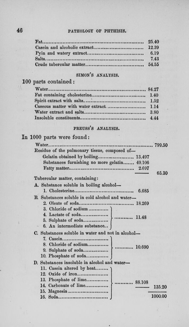 Fat , 25.40 Casein and alcoholic extract 12.39 Pyin and watery extract 6.19 Salts 7.43 Crude tubercular matter 54.55 Simon's analysis. 100 parts contained: Water 84.27 Fat containing cholesterine 1.40 Spirit extract with salts 1.52 Caseous matter with water extract 1.14 Water extract and salts 3.80 Insoluble constituents 4.44 PREUSS'S ANALYSIS. In 1000 parts were found: Water 799.50 Kesidue of the pulmonary tissue, composed of— Gelatin obtained by boiling 13.497 Substances furnishing no more gelatin 49.106 Fatty matter 2.697 65.30 Tubercular matter, containing: A. Substance soluble in boiling alcohol— 1. Cholesterine 6.685 B. Substances soluble in cold alcohol and water— 2. Oleate of soda 18.269 3. Chloride of sodium 4. Lactate of soda 5. Sulphate of soda 6. An intermediate substance. C. Substances soluble in water and not in alcohol— 7. Casein 8. Chloride of sodium 9. Sulphate of soda 10. Phosphate of soda D. Substances insoluble in alcohol and water- 11. Casein altered by heat 12. Oxide of iron 13. Phosphate of lime 14. Carbonate of lime 15. Magnesia 16. Soda 11.48 10.690 88.108 135.20 1000.00