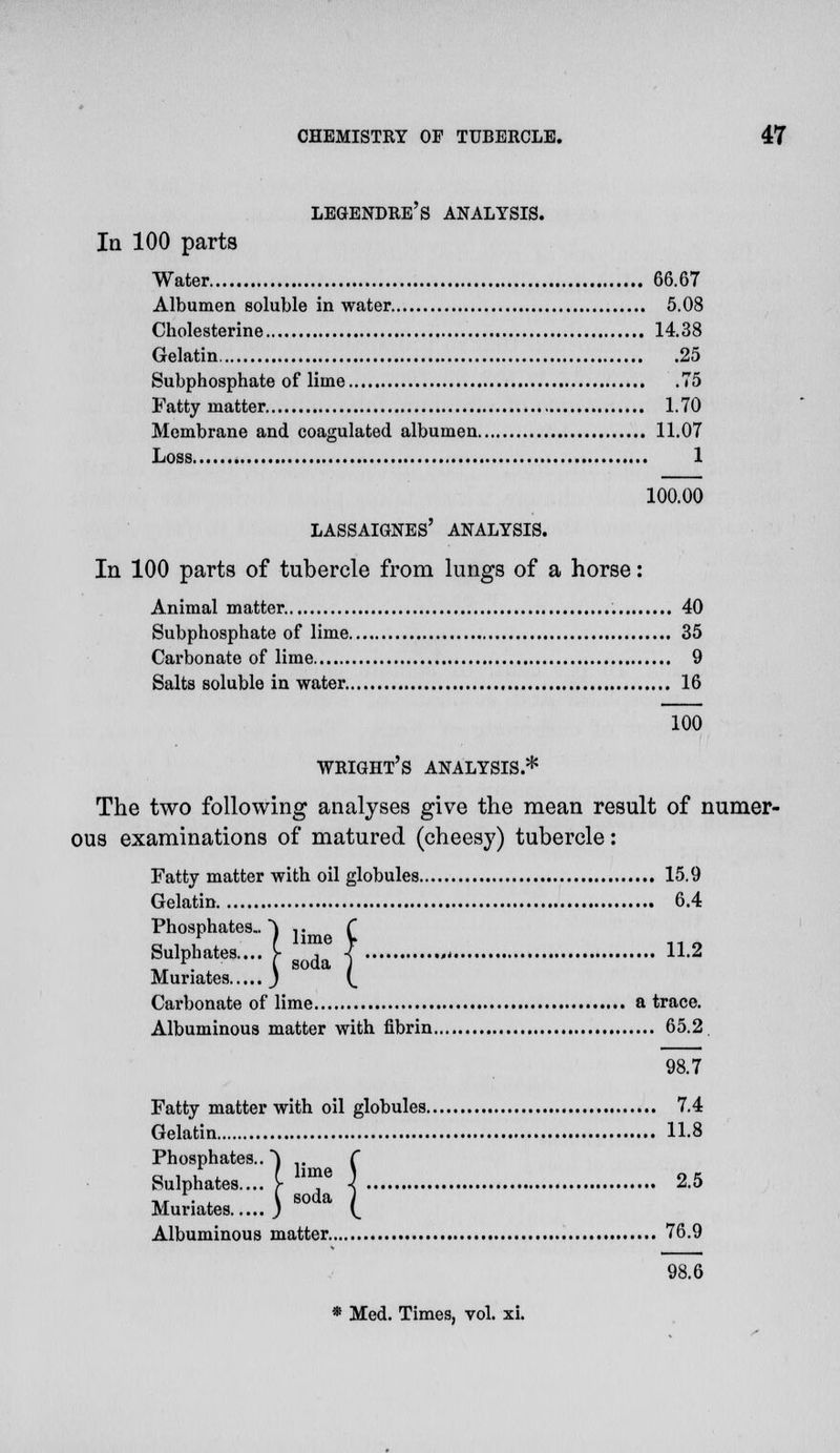 LEGENDRE S ANALYSIS. In 100 parts Water 66.67 Albumen soluble in water 5.08 Cholesterine 14.38 Gelatin 25 Subphosphate of lime 75 Fatty matter 1.70 Membrane and coagulated albumen 11.07 Loss 1 100.00 LASSAIGNES' ANALYSIS. In 100 parts of tubercle from lungs of a horse: Animal matter. . 40 Subphosphate of lime 35 Carbonate of lime 9 Salts soluble in water 16 100 Wright's analysis.* The two following analyses give the mean result of numer- ous examinations of matured (cheesy) tubercle: Fatty matter with oil globules 15.9 Gelatin 6.4 Phosphates..) ,. C Sulphate,... ™ ] 1U Muriates j v. Carbonate of lime a trace. Albuminous matter with fibrin 65.2 98.7 Fatty matter with oil globules 7.4 Gelatin 11.8 Phosphates..) C Sulphates.... [■ ™ j 2.5 Muriates ) (_ Albuminous matter 76.9 98.6 * Med. Times, vol. xi.