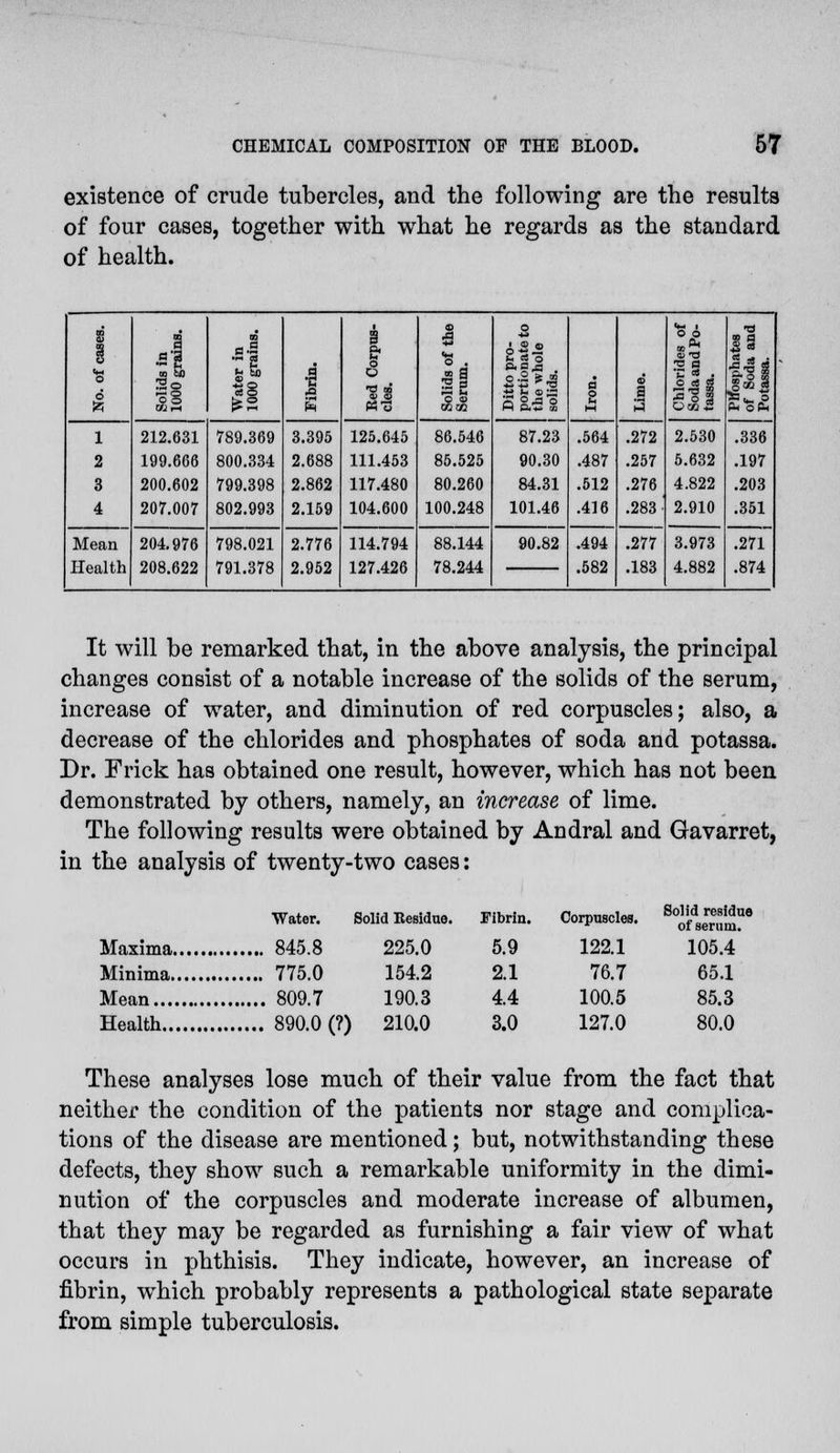 existence of crude tubercles, and the following are the resulta of four cases, together with what he regards as the standard of health. s 6 m a-a !» So •38 .s! £2 4 i & o 0) o Wo J o . 5 1 rs u c a> mm Ditto pro- portionate to the whole solids. a o E M 4 a 3 o o •c a n « • o <s «s •a ■a-s a l 212.631 789.369 3.395 125.645 86.546 87.23 .564 .272 2.530 .336 2 199.666 800.334 2.688 111.453 85.525 90.30 .487 .257 5.632 .197 3 200.602 799.398 2.862 117.480 80.260 84.31 .512 .276 4.822 .203 4 207.007 802.993 2.159 104.600 100.248 101.46 .416 .283 2.910 .351 Mean 204.976 798.021 2.776 114.794 88.144 90.82 .494 .277 3.973 .271 Health 208.622 791.378 2.952 127.426 78.244 .582 .183 4.882 .874 It will be remarked that, in the above analysis, the principal changes consist of a notable increase of the solids of the serum, increase of water, and diminution of red corpuscles; also, a decrease of the chlorides and phosphates of soda and potassa. Dr. Frick has obtained one result, however, which has not been demonstrated by others, namely, an increase of lime. The following results were obtained by Andral and Gavarret, in the analysis of twenty-two cases: Water. » Solid Itesidue. Fibrin. Corpuscles. Solid residue of serum. 845.8 225.0 5.9 122.1 105.4 154.2 2.1 76.7 65.1 809.7 190.3 4.4 100.5 85.3 Health 890.0 (?) 210.0 3.0 127.0 80.0 These analyses lose much of their value from the fact that neither the condition of the patients nor stage and complica- tions of the disease are mentioned; but, notwithstanding these defects, they show such a remarkable uniformity in the dimi- nution of the corpuscles and moderate increase of albumen, that they may be regarded as furnishing a fair view of what occurs in phthisis. They indicate, however, an increase of fibrin, which probably represents a pathological state separate from simple tuberculosis.