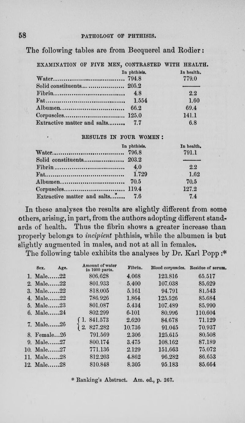 The following tables are from Becquerel and Rodier: EXAMINATION OF FIVE MEN, CONTRASTED WITH HEALTH. In phthisis. In health. Water 794.8 779.0 Solid constituents 205.2 < Fibrin 4.8 2.2 Fat 1.554 1.60 Albumen 66.2 69.4 Corpuscles 125.0 141.1 Extractive matter and salts 7.7 6.8 RESULTS IN FOUR WOMEN: In phthisis. In health. Water 796.8 791.1 Solid constituents 203.2 Fibrin 4.0 2.2 Fat 1.729 1.62 Albumen 70.5 70.5 Corpuscles 119.4 127.2 Extractive matter and salts...'..... 7.6 7.4 In these analyses the results are slightly different from some others, arising, in part, from the authors adopting different stand- ards of health. Thus the fibrin shows a greater increase than properly belongs to incipient phthisis, while the albumen is but slightly augmented in males, and not at all in females. The following table exhibits the analyses by Dr. Karl Popp :* Sex. Age. 1. Male 22 2. Male 22 3. Male 22 4. Male 22 5. Male 23 6. Male 24 7. Male. .26 8. Female...26 9. Male 27 10. Male 27 11. Male 28 12. Male 28 Amount of water in 1000 parts. 806.628 801.933 818.005 786.926 801.087 802.299 1. 841.573 2. 827.282 791.569 800.174 771.136 812.203 810.848 Fibrin. Blood corpuscles. Residue of serum, 4.068 123.816 65.517 5.400 107.038 85.629 5.161 94.791 81.543 1.864 125.526 85.684 5.434 107.489 85.990 6-101 80.996 110.604 2.620 84.678 71.129 10.736 91.045 70.937 2.306 125.615 80.508 3.475 108.162 87.189 2.129 151.663 75.072 4.862 96.282 86.653 8.305 95.183 85.664