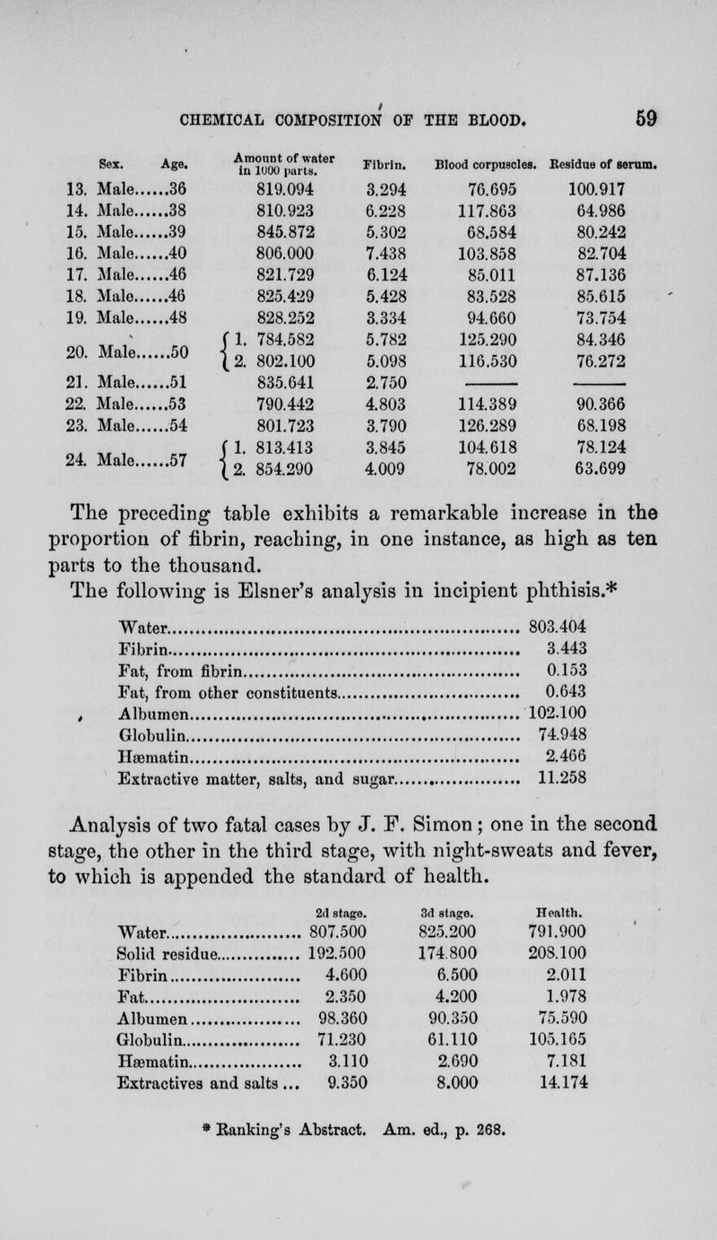 Sex. Age. 13. ,.M 14. Male... .,,38 15. Male... ...39 16. ..,40 17. Male... 46 18. Male... ,46 19. 48 20. ....50 21. ,..51 22. Male... ,.M 23. Male 54 24. ...57 Fibrin. Blood corpuscles. Residue of serum. 3.294 76.695 100.917 6.228 117.863 64.986 5.302 68.584 80.242 7.438 103.858 82.704 6.124 85.011 87.136 5.428 83.528 85.615 3.334 94.660 73.754 5.782 125.290 84.346 5.098 116.530 76.272 2.750 4.803 114.389 90.366 3.790 126.289 68.198 3.845 104.618 78.124 4.009 78.002 63.699 CHEMICAL COMPOSITION OF THE BLOOD. Amount of water in 1U0O parts. 819.094 810.923 845.872 806.000 821.729 825.429 828.252 fl. 784.582 (2. 802.100 835.641 790.442 801.723 f 1. 813.413 (2. 854.290 The preceding table exhibits a remarkable increase in the proportion of fibrin, reaching, in one instance, as high as ten parts to the thousand. The following is Eisner's analysis in incipient phthisis.* Water 803.404 Fibrin 3.443 Fat, from fibrin 0.153 Fat, from other constituents 0.643 Albumen 102.100 Globulin 74.948 Hsematin 2.466 Extractive matter, salts, and sugar 11.258 Analysis of two fatal cases by J. F. Simon; one in the second stage, the other in the third stage, with night-sweats and fever, to which is appended the standard of health. 2d stage. 3d stage. Health. Water 807.500 825.200 791.900 Solid residue 192.500 174.800 208.100 Fibrin 4.600 6.500 2.011 Fat 2.350 4.200 1.978 Albumen 98.360 90.350 75.590 Globulin 71.230 61.110 105.165 Hsematin 3.110 2.690 7.181 Extractives and salts... 9.350 8.000 14.174