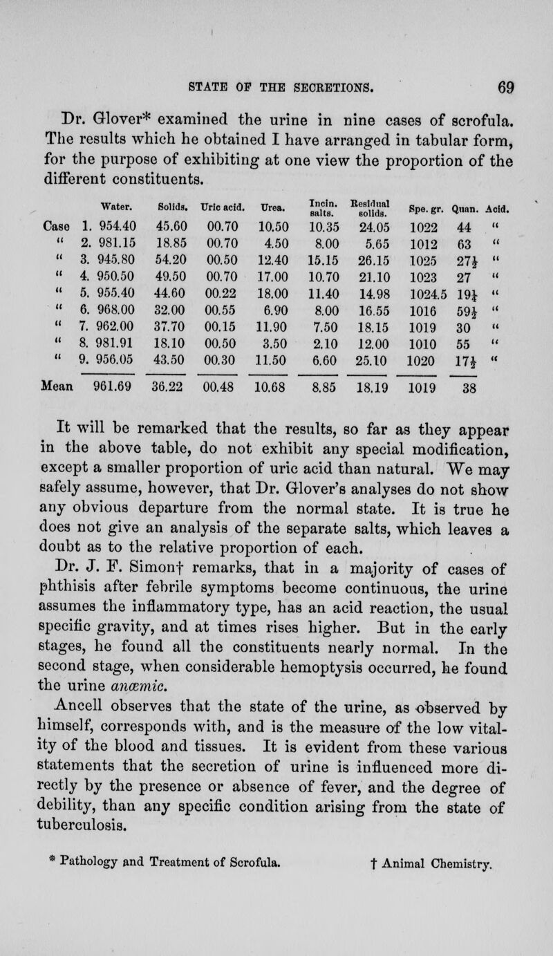 Dr. Glover* examined the urine in nine cases of scrofula. The results which he obtained I have arranged in tabular form, for the purpose of exhibiting at one view the proportion of the different constituents. Water. Solids. Uric acid. Urea. *™n- R^al Spe.gr. Quan. Acid. Case 1. 954.40 45.60 00.70 10.50 10.35 24.05 1022 44   2. 981.15 18.85 00.70 4.50 8.00 5.65 1012 63   3. 945.80 54.20 00.50 12.40 15.15 26.15 1025 27J   4. 950.50 49.50 00.70 17.00 10.70 21.10 1023 27   5. 955.40 44.60 00.22 18.00 11.40 14.98 1024.5 19}   6. 968.00 32.00 00.55 6.90 8.00 16.55 1016 59£   7. 962.00 37.70 00.15 11.90 7.50 18.15 1019 30   8. 981.91 18.10 00.50 3.50 2.10 12.00 1010 55   9. 956.05 43.50 00.30 11.50 6.60 25.10 1020 17}  Mean 961.69 36.22 00.48 10.68 8.85 18.19 1019 38 It will be remarked that the results, so far as they appear in the above table, do not exhibit any special modification, except a smaller proportion of uric acid than natural. We may safely assume, however, that Dr. Glover's analyses do not show any obvious departure from the normal state. It is true he does not give an analysis of the separate salts, which leaves a doubt as to the relative proportion of each. Dr. J. F. Simonf remarks, that in a majority of cases of phthisis after febrile symptoms become continuous, the urine assumes the inflammatory type, has an acid reaction, the usual specific gravity, and at times rises higher. But in the early stages, he found all the constituents nearly normal. In the second stage, when considerable hemoptysis occurred, he found the urine ancemic. Ancell observes that the state of the urine, as observed by himself, corresponds with, and is the measure of the low vital- ity of the blood and tissues. It is evident from these various statements that the secretion of urine is influenced more di- rectly by the presence or absence of fever, and the degree of debility, than any specific condition arising from the state of tuberculosis. * Pathology and Treatment of Scrofula. f Animal Chemistry.