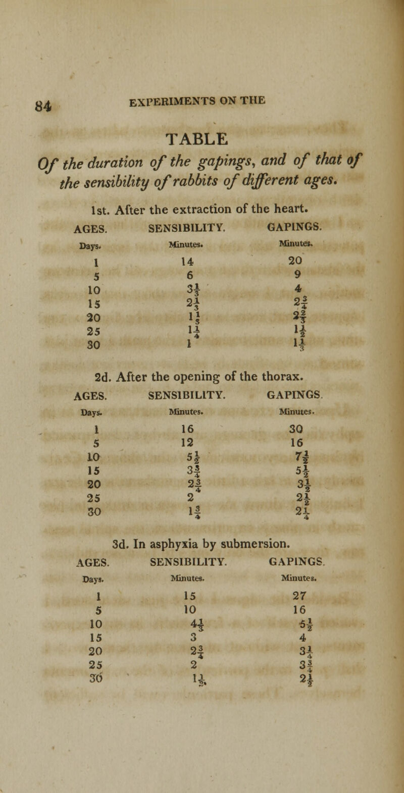 TABLE Of the duration of the gapings, and of that of the sensibility of rabbits of different ages. 1st. After the extraction of the heart. AGES. SENSIBILITY. GAPINGS, Days. Minutes. Minutes. 1 14 20 5 6 9 10 H 4 IS n 2| 20 n 2| 25 4 H 30 1 H 2d. After the opening of the thorax. AGES. SENSIBILITY. GAPINGS. >ays. Minutes. Minutes. 1 16 30 5 12 16 10 15 5| 3| 20 25 ? 3^ 21 30 i| n 3d. In asphyxia by submersion. AGES. SENSIBILITY. GAPINGS Dayj. Minutes. Minutes, 1 15 27 5 10 16 10 4^ ^ 15 3 4 20 23 H 25 2 H 3d u. H