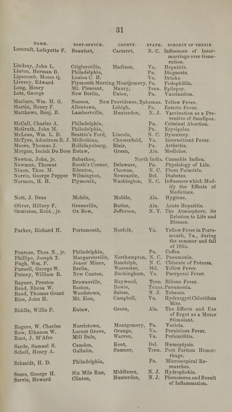 POST-OFFICE. NAME. Leecraft, Lafayette F. Beaufort, Lindsay, John L. Linton, Herman B. Lipscomb, Moses Q. Livezey, Edward Long, Henry Lotz, George Maclure, Wm. M. G. Martin, Henry F. Matthews, Benj. B. Criglersville, Madison, Va. Philadelphia, Pa. Louisa 0 H. Va. Plymouth Meeting,Montgomery, Pa. Mt. Pleasant, Maury, Term. New Berlin, Union, Pa. Nassau, New Providence, Bahamas. Allcntown, Lehigh, Pa. Lambertville, Hunterdon, N. J. McCall, Charles A. Philadelphia, McGrath, John M. Philadelphia, McLean, Wm. L. D. Beattie's Ford, McTyre, Adoniram R. J. Midlothian, Moore, Thomas J. Hollidaysburg, Morgan, Isaiah Du Bose Eutaw, Pa. Pa. Lincoln, N. C. Chesterfield, Va. Blair, Pa. Green, Ala. Newton, John, jr. Sabathoo, North India. Newman, Thomas Booth's Corner, Delaware, Pa. Nixon, Thos. M. Edenton, Chowan, N. C. Norris, George Pepper Wilmington, Newcastle, Bel. Norman, H. H. Plymouth, Washington, N. C. Nott, J. Deas Oliver, Hillary F. Ormiston, Robt , jr. Mobile, Greenville, Ox Bow, Parker, Richard H. Portsmouth, Norfolk, Penrose, Thos. N., jr. Phillips, Joseph T. Pugh, Wm. P. Purnell, George W. Putney, William R. Rayner, Preston Read, Rhesa W. Reed, Thomas Grant Rice, John H. Riddle, Willis P. Rogers, W. Charles Row, Elhanon W. Rust, J. M'Afee Sarde, Samuel S. Schell, Henry A. Schmidt, H. D. Sears, George H. Servis, Howard Philadelphia, Margaretsville, Jones' Mines, Berlin, New Canton, Brownsville, Boston, Woodstown, Mt. Zion, Eutaw, Norristown, Locust Grove, Mill Dale, Camden, Gallatin, Philadelphia, Six Mile Run, Clinton, COUNTY. STATE. SUBJECT OF THESIS. Carteret, N. C. Influences of Inter- marriage over Gene- ration. Hepatitis. Diagnosis. Drinks. Podophillin. Epilepsy. Vaccination. Yellow Fever. Enteric Fever. Vaccination as a Pre- ventive of Smallpox. Criminal Abortion. Erysipelas. Dysentery. Intermittent Fever. Arthritis. Medicine. Cannabis Indica. Physiology of Life. l'inus Palustris. Diabetes. Influences which Mod- ify the Effects of Medicines. Ala. Hygiene. Ala. Acute Hepatitis. N. Y. The Atmosphere, its Relation to Life and Disease. Va. Yellow Fever in Ports- mouth. Va., during the summer and fall of 1855. Pa. Coffee. N. C. Pneumonia. N C. Chlorate of Potassa. Md. Yellow Fever. Va. Puerperal Fever. Tenn. Bilious Fever. Texas. Pneumonia. N. J. Tobacco. Va. HydrurgyriChloridum Mite. Ala. The Effects and Use of Ergot as a Motor Stimulant. Pa. Variola. Va. Pernicious Fever. Va. Pericarditis. Del. Haemoptysis. Tenn. Post Partum Hemor- rhage. Pa. Microscopical Re- searches. N. J. Hydrophobia. N.J. Phenomena and Result of Inflammation. Mobile, Butler, Jefferson, Northampton. Randolph, Worcester, Buckingham, Haywood, Bowie, Salem, Campbell, Green, Montgomery, Orange, Warren, Kent, Sumner, Middlesex, Hunterdon,